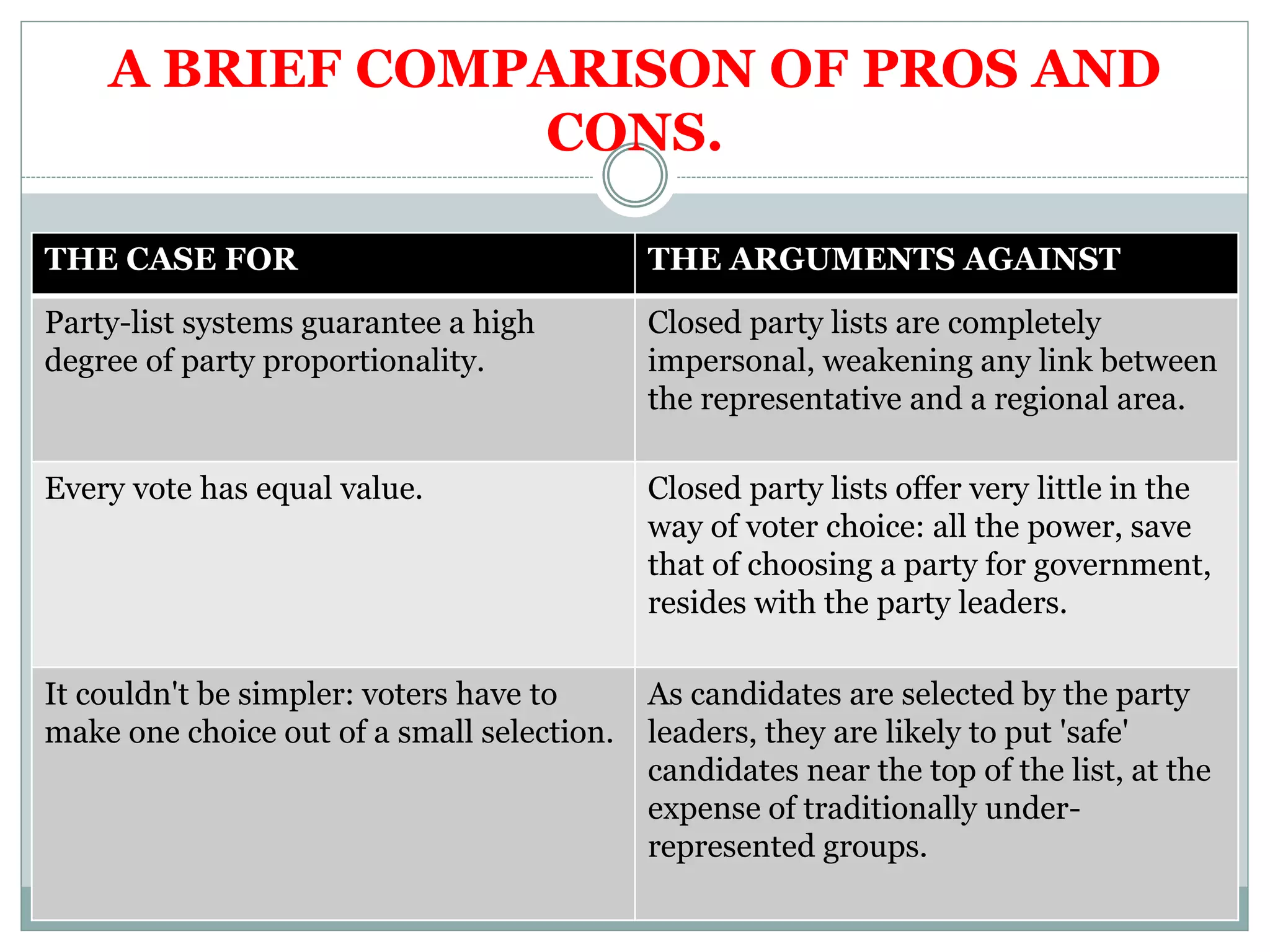 A BRIEF COMPARISON OF PROS AND
CONS.
THE CASE FOR THE ARGUMENTS AGAINST
Party-list systems guarantee a high
degree of party proportionality.
Closed party lists are completely
impersonal, weakening any link between
the representative and a regional area.
Every vote has equal value. Closed party lists offer very little in the
way of voter choice: all the power, save
that of choosing a party for government,
resides with the party leaders.
It couldn't be simpler: voters have to
make one choice out of a small selection.
As candidates are selected by the party
leaders, they are likely to put 'safe'
candidates near the top of the list, at the
expense of traditionally under-
represented groups.
 