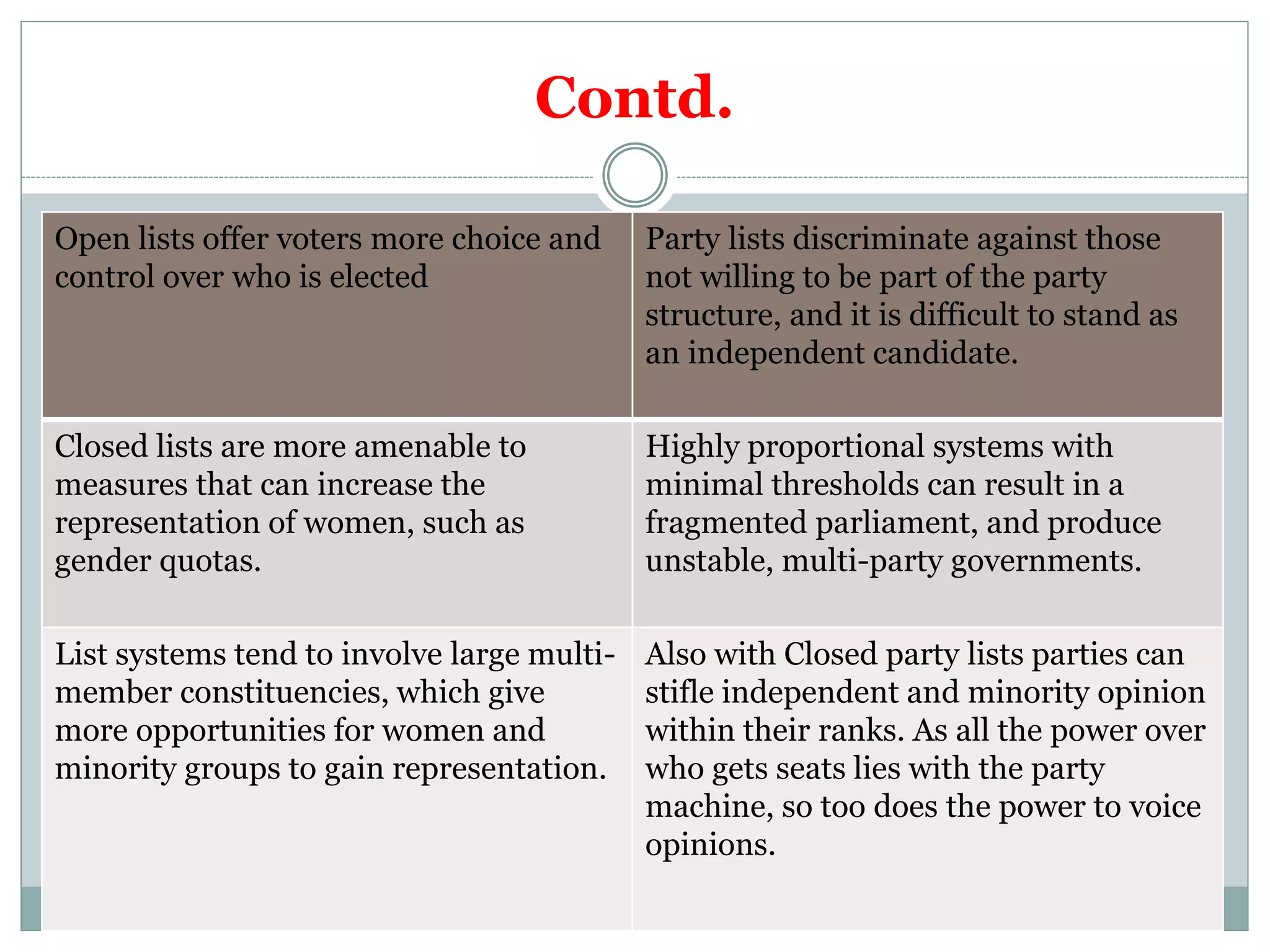 Contd.
Open lists offer voters more choice and
control over who is elected
Party lists discriminate against those
not willing to be part of the party
structure, and it is difficult to stand as
an independent candidate.
Closed lists are more amenable to
measures that can increase the
representation of women, such as
gender quotas.
Highly proportional systems with
minimal thresholds can result in a
fragmented parliament, and produce
unstable, multi-party governments.
List systems tend to involve large multi-
member constituencies, which give
more opportunities for women and
minority groups to gain representation.
Also with Closed party lists parties can
stifle independent and minority opinion
within their ranks. As all the power over
who gets seats lies with the party
machine, so too does the power to voice
opinions.
 