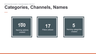 W A S H I N G T O N C O U N T Y T O U R I S M N A M I N G P R O J E C T
Categories, Channels, Names
Naming categories
created
5
over
100 17
Naming options
created
Filters utilized
 