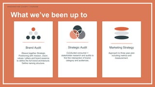 Brand Audit
Weave together Strategic
Positioning with mission, vision,
values / pillars and brand essence
to define the full brand architecture.
Define naming structure.
What we’ve been up to
Strategic Audit
Conducted consumer +
stakeholder research and audits to
find the intersection of brand,
category and audiences.
W A S H I N G T O N C O U N T Y T O U R I S M
Marketing Strategy
Approach to three year plan
including metrics and
measurement.
 