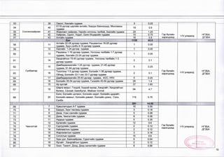 53
Сонгинохайрхан
39 Овоот, Хангайн гудамж 5 0.25
Гэр бүлийн
хэрэгцээнд
И/ улиралд
НГЗБА,
ДГЗБА
54 40
0119 дүгээр цэргийн ангийн, Баруун баянхошуу, Монлааны
гуцамж
19 0.9
55 41 Жавхлант хайрхан, Үерийн ногооны талбай, Зээлийн гудамж 25 1.25
56 42 Хайрхан, Одонт, Хадат, Баян-Өндөрийн гүдамж 15 0.75
57 43 Алтайн гудамж 16 0.8
........................................................ ...........Дүн ............. ........ _ ..................__........ 1 1 3 5 62 .5 .'':' •
■
■
■-:::•■
:■
,
58
Сүхбаатар
11
Алтайн 22-28 дугаар гудамж, Рашаантын 16-20 дугаар
гүдамж, Зүүн сэлбэ 4-10 дугаар гудамж
1 0.05
Гэр бүлийн
хэрэгцээнд
1
-1
V улиралд
НГЗБА,
ДГЗБА
59 12 Хангайн 1-24дүгээр гудамж 1 0.05
60 13
Рашааны 1-16 дугаар гудамж, Ногооны талбайн 1-7 дугаар
гудамж, Хангайн 23-24 дүгээр гудамж
1 0.05
61 14
Хандгайтын 15-43 дугаар гудамж, Ногооны талбайн 1-3
дугаар гудамж
2 0.1
62 15
Дамбадаржаагийн 1-24 дүгээр гудамж, 21-45 дугаар
гудамж, 81-84 дүгээр гудамж
5 0.25
63 16
Тоосгоны 1-5 дугаар гудамж, Бэлхийн 1-36 дугаар гудамж,
Ойчид, Бэлхийн 33-1-ээс 33-7 дугаар гудамж
2 0.1
64 17 Дамбадаржаагийн 25-83 дугаар гудамж, АОС, НҮН 5 0.25
65 18 Бэлхийн 35-54 дүгээр гудамж, Гүнжийн 43-44 дүгээр гудамж 28 1.4
66 15 Ар хустай 37 1.85
67 19
Шарга морьт, Гоодой, Хуурай мухар, Хандгайт, Хандгайтын
богино, Санзай, Баянбулаг, Майхан толгой
94 4,7
68 20
Бэлх, Бэлхийн цолмон, Бэлхийн хадат, Бэлхийн цуурайт,
Бэлхийн мааньт, Бэлхийн даваат, Бэлхийн цээнэ, Сэлх,
Сэлбэ
115 5.75
..V. ■ .. . : ' : ; .■ . : . . - Т; 291 , .14-55
69 7 Хувьсгалчдын А-Г гудамж 10 0.55
70 8 Баруун, Зүүн тасганы гудамж 3 0.18
71 9 Дэнж, Усан сангийн гудамж 5 0.28
72 10 Дэнж, Чингэлтэйн гудамж 6 0.36
73 11 Нуурын гудамж 5 0.35
74 12 Булагийн гудамж 12 0.6
Гэр бүлийн
75 Чингэлтэй 13 Сургуулийн гудамж 2 0.12 М/ улиралд НГЗБА,
76 14 Хайлаастын гудамж 2 0.12 ДГЗБА
77 15 Жаргалантын гудамж 3 0.18
78 16 Согоотын гудамж 10 0.6
79 17 Зүрх уул, Баянхайрхан, Сурагчийн гудамж 9 0.54 --- —
80 18 Яргайт,Хандгайтын гудамж 2 0.12 (($( X
АЖЛ
^РЛЫН
81 19 Зээл, Тахилт, Доод, Дээд салхитийн гудамж 8 0.56
10
 