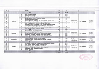 82 Зуслан 150 9 ■
дүн 227 13.56
83
Хан-Уул
6 Нухт, НҮН-ийн гудамж 3 0.15
Гэр бүлийн
хэрэгцээнд
I-!V улиралд
НГЗБА,
ДГЗБА
84 7 Жаргалантын гудамж 3 0.15
85 8 Дэнж, Сонсголонгийн гудамж 4 0.2
86 9 Центр, Бурхант, Буянт -Ухаагийн гудамж 4 0.2
87 10 Нисэх, Морингийн гудамж 26 0.5
88 12
Малчин, Хайрхан, Хабитат, Өл, Таван толгой, Цагаан эрэг,
Сонгино, Туслах аж ахуй.Морин уулын гудамж
40 1.8
89 13
Туул, 7 дугаар хэсэг, 1,2,3,4,5, 6 дугаар хэсэг, Шинэ
суурьшил, Түргэн, Уушийн ар, Сэнс толгой, Бөхөгийн гудамж
80 4.8
90 14
Бурхант, Өлэийт, Өлзийтийн дэнж, Барилга, Шинэ тосгон,
Адис, Ногоочид, Гавж, Гавжийн шанд, Уяачидын гудамж
100 6
91 16 Тайн, Бурхант, Буянт-Ухаагийн гудамж 10 0.6
Дүн 270 14,4
92
Багануур
1 Мандал, Титэм, Хуцаагийн гудамж 21 1.2
Гэр бүлийн
хэрэгцээнд
М/ улиралд
НГЗБА,
ДГЗБА
93 2 Булагтай, Хужирт, Уурхайчин гудамж 10 0.7
94 3 Хилчин, Замчин, Талын толгой, Нугын талын гудамж 8 0.51
95 4 Жаргалант, Рашаант, Байдлаг, Тогос уулын гудамж 21 1.31
96 5 Залуус, Наран, Нарийн, Нарийн нуур, Их гунийн гудамж 11 0.69
Дүн 71 4.41
97
Багахангай
1 Үнэгтэй, Саалийн толгой, Алтгана гудамж 27 1.89
Гэр бүлийн
хэрэгцээнд
1-!/ улиралд
НГЗБА,
ДГЗБА
98 2
Хадат, Бор үзүүр, Билгүүт, Мэргэн, Цайдам, Тахилгат,
Замчин гудамж
24 1.65
: Дүн 51 3.54
99
Налайх
1 Энгэршанд, Уурхайчид, Өндөр настан, Баянзурхийн гудамж 15 0.75
Гэр бүлийн
хэрэгцээнд
1-1/ улиралд
НГЗБА,
ДГЗБА
100 3 Дэнж, Наран, Замчин, Баялаг, Баянгийн бүрд 15 0.75
101 4 Нисэх, Алтай, Туул, Өлгий, Бүс нуур, Их ам 20 1
102 5 Гандан ам, Гандан уул, Гандан түулын гудамж 15 0.75
103 7 Өвөршанд, Хийд, Бадралын гудамж 10 0.5
104 8 Нарлаг, Наадам 10 0.5
_____ . _ _ Дүн__________________ ___ - ___ 85 4.25
Нийт
1 _ __ . __
_ ___ _________ пии! ---- 143.34
хоио
11
 