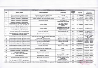 д/д
...............................................
Дүүрэг, хороо Газрын байршил
йлшгүй хэрэгцээнд
Зориулалт
--------I
____
Газрын
хэмжээ
/га/
- -
Хугацаа
Хариуцах
байгууллага
1. Баянгол дүүргийн 14 дүгээр хороо 40 дүгээр сургуулийн баруун талд Контор 0.1 1-1Уулиралд НГЗБА, НОСК
2. Баянгол дүүргийн 18 дугаар хороо 45 дугаар байрны хойд талд Хорооны цогцолбор 0.03 1-1/ улиралд НГЗБА,БГДЗДТГ
3. Баянзүрх дүүргийн 17 дугаар хороо Холбоо толгой 39, 40 дүгээр гудамж орчим Худаг 0.01 1-1/ улиралд НГЗБА, БЗДЗДТГ
4. Баянзүрх дүүргийн 20 дугаар хороо Шар хоолой орчим
Бага сургууль,
цэцэрлэгийн цогцолбор
1.0 1-!/ улиралд НГЗБА, НБГ
5.
Баянзүрх дүүргийн 11 дүгээр хороо,
Сонгинохайрхан дүүргийн 8 дугаар хороо,
Чингэлтэй дүүргийн, 7,10,12, 13,14, 15
дүгаар хороо
Хонхор орчим
Эко ариун цэврийн
байгууламж /Нийт 3
ширхэг/
0.1 !-|/ улиралд НГЗБА, БЗДЗДТГ
6.
Баянзүрх дүүргийн 11 дүгээр хороо,
Налайх дүүргийн 3,7 дугаар хороо
Хонхор орчим
“Хөгжлийн үүд төсөл"-ийн
хүрээнд түр суурьшуулах
амины орон сууц
100.0 [-IV улиралд НГЗБА, НОСК
7. Баянзүрх дүүргийн 20, 23 дугаар хороо Улиастайн ам орчим Шинэ суурьшлын бүс 62.0 1-1/ улиралд НГЗБА, НОСК
8.
Баянзүрх дүүргийн 20 дугаар хороо, Хан-
Уул дүүргийн 14 дүгээр хороо
Дүүргийн нутаг дэвсгэрт Ажилчдын зуслан 12.85 М/ улиралд
ҮХЦТГ, НГЗБА,
НБГ, НӨАУГ,
НЗХТЗИГ, НТЗАБ
9. Сонгинохайрхан дүүргийн 22 дугаар хороо
Тахилтын ам 122 дугаар сургуулийн баруун урд
талд Эрүүл мэндийн төв 0.1 !-!/ улиралд
НЭМГ, ТИКА,
НГЗБА
10. Сонгинохайрхан дүүргийн 35 дугаар хороо Орбитын 61 дүгээр гудамж Хорооны цогцолбор 0.1 1-1/ улиралд СХДЗДТГ, НГЗБА
11. Сонгинохайрхан дүургийн 36 дугаар хороо Алтан овооны 16 дүгаар гудамж Хорооны цогцолбор 0.1 !-!/ улиралд СХДЗДТГ, НГЗБА
12. Сонгинохайрхан дүүргийн 39 дүгээр хороо Хангайн 53 дүгаар гудамж Хорооны цогцолбор 0.1 !-1/ улиралд СХДЗДТГ, НГЗБА
13. Сонгинохайрхан дүүргийн 40 дугаар хороо Монлаа 17 гудамж орчим Худаг 0.01 1-1/ улиралд
СХДЗДТГ, НГЗБА
14. Сонгинохайрхан дүүргийн 41 дүгээр хороо Зээлийн 12 гудамж Хорооны цогцолбор 0.1 (-IV улиралд
СХДЗДТГ, НГЗБА
15. Сонгинохайрхан дүүргийн 42 дугаар хороо Хайрханы 9 дүгээр гудамж орчим Худаг 0.01 1-1/ улиралд
СХДЗДТГ, НГЗБА
16. Сүхбаатар дүүргийн 11 дүгээр хороо Ногоон нуур Худаг 0.015 1-1/ улиралд СБДЗДТГ, НГЗБА
17.
Сүхбаатар дүүргийн
12,13,14,15,16,17,18,19,20 дүгаар
Хорооны нутаг дэвсгэрт Худаг 0.1 1-1/ улиралд СБДЗДТГ, НГЗБА
18. Сүхбаатар дүүрэгт Дүүргийн нутаг дэвсгэрт Дугуйн сургалтын талбай,
дугүйн хөгжлийн төв 0.3 1-1/ улиралд СБДЗДТГ, НГЗБА
19. Хан-Уул дүүргийн 10 дугаар хороо Морингийн даваа орчим Орлогод нийцсэн ногоон
орон сууц
13.6 !-!/ улиралд НОСК, НГЗБА
20. Хан-Уул дүүргийн 4,5,6,7,8 дугаар хороо Яармаг орчим Хүүхэд, эалуучууд,
ахмадын хөгжлийн төв
0.3 1-1/ улиралд НГЗБА, ХУДЗДТГ
21. Хан-Уул дүүргийн 9,10,12,16 дугаар хороо Шинэ Яармаг хорооллын ХЕТ-ний хүрээнд Иргэдийн хөгжлийн төв 0.3 !-!У улиралд НГЗБА, ХУДЗДТГ
12
 