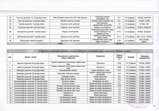 22. Хан-Уул дүүргийн 10, 16 дугаар хороо Шинэ Яармаг хорооллын ХЕТ-ний хүрээнд Залуучууд хөгжил,
инновацын төв
0.2 1-1/ улиралд НГЗБА, НШУҮИГ
23. Хан-Уул дүүргийн 14 дүгээр хороо Өлзийт хороолол орчим Өрхийн эрүүл мэндийн төв 0.2 1-1/ улиралд НГЗБА, НЭМГ
24. Налайх дүүргийн 7 дугаар хороо Хорооны нутаг дэвсгэрт
Бага сургууль,
цэцэрлэгийн цогцолбор
1.0 М/ улиралд НГЗБА, НБГ
25. Багануур дүүргийн 4 дүгээр хороо Хорооны нутаг дэвсгэрт Халуун усны барилга 0.05 [-IV улиралд НГЗБА, БНДЗДТГ
26. багахангай дүүргийн 1дүгээр хороо Өндөр толгой орчим
Багахангай дүүргийн Газар
зохион байгуулалтын
албаны контор
0.15 (-IV улиралд НГЗБА, БХДЗДТГ
27. Багахангай дүүргийн 2 дугаар хороо Хорооны нутаг дэвсгэрт
Цэвэрлэх байгууламж,
насос станц
27.0 М/ улиралд ЗАА, УСУГ, НГЗБА
28. Нийслэлийн төвийн 6 дүүрэгт Дүүргийн нутаг дэвсгэрт
Нийтийн бие засах газар
/Нийт 12 ширхэг/
0.22 1-1/ улиралд
ЗАА,НГЗБА,
______ д зд тг______
Нийт 220.045
2.3Дуудлага жудалдааны зарчмаар шинээр эзэмшүүлэж, ашиглуулаж газрын зориулалт, байршил, жэмжээ
д/д Дүүрэг, хороо
Эзэмшүүлэх, ашиглуулах
газрын байршил
Зориулалт
Газрын
хэмжээ
/га/
Хугацаа
Хариуцах
байгууллага
1. Баянгол дүүргийн 24 дүгээр хороо
Туушин терминал-логистикийн төвийн зүүн
талд
Үйлчилгээ 0.06 М/ улиралд НГЗБА, НХБХГ
2. Баянгол дүүргийн 24 дүгээр хороо
Туушин терминал-логистикийн төвийн зүүн
талд
Үйлчилгээ 0.05 |-1/ улиралд НГЗБА, НХБХГ
3. Баянзүрх дүүргийн 20 дугаар хороо Баяндөхөмийн аманд Үүрэн холбооны станц 0.01 1-1/ улиралд НГЗБА, НХБХГ
4. Баянзүрх дүүргийн 20 дугаар хороо Улиастай, Хожуулын аманд
Амралт, аялал жуулчлалын
цогцолбор
0.5 1-1/ улиралд НГЗБА, НХБХГ
5. Баянзүрх дүүргийн 20 дугаар хороо Хуандайн аманд Аялал жуулчлал 2.0 (-IV улиралд НГЗБА, НХБХГ
6. Баянзүрх дүүргийн 20 дугаар хороо Шар хоолой орчим Мод үржүүлэг 0.3 1-1/ улиралд НГЗБА, НХБХГ
7. Сонгинохайрхан дүүргийн 21 дүгээр хороо Тусгалын аманд Хүлэмжийн аж ахуй 1.7 1-1/ улиралд НГЗБА, НХБХГ
8. Сонгинохайрхан дүүргийн 21 дүгээр хороо Тусгалын аманд Хөдөө аж ахуйн үйлдвэрлэл 2.0 1-1/ улиралд НГЗБА, НХБХГ
9. Сонгинохайрхан дүүргийн 21 дүгээр хороо Рашаант өртөөний зүүн талд Хөдөө аж ахуйн үйлдвэрлэл 2.05 1-1/ улиралд НГЗБА, НХБХГ
10. Сонгинохайрхан дүүргийн 21 дүгээр хороо Рашаант өртөөний зүүн талд Хөдөө аж ахуйн үйлдвэрлэл 1.0 1-1/ улиралд НГЗБА, НХБХГ
11. Сонгинохайрхан дүүргийн 21 дүгээр хороо Рашаант өртөөний зүүн талд Хөдөө аж ахуйн үйлдвэрлэл 1.0 1-1/ улиралд НГЗБА, НХБХГ
12. Сонгинохайрхан дүүргийн 21 дүгээр хороо Нарийны эх Аялал жуулчлал 1.0 1-|/ улиралд НГЗБА, НХБХГ
13. Сонгинохайрхан дүүргийн 21 дүгээр хороо Нарийны эх Аялал жуулчлал 1.0 1-1/ улиралд НГЗБА, НХБХГ
14. Сонгинохайрхан дүүргийн 21 дүгээр хороо Ар Шижирийн аманд Хөдөө аж ахуйн үйлдвэрлэл 0.5 1-1/ улиралд НГЗБА, НХБХГ
15. Сонгинохайрхан дүүргийн 21 дүгээр хороо Ар Шижирийн аманд Хөдөө аж ахуйн үйлдвэрлэл 0.5 1-1/ улиралд НГЗБА, НХБХГ
16. Сонгинохайрхан дүүргийн 21 дүгээр хороо Ар Шижирийн аманд Хөдөө аж ахуйн үйлдвэрлэл 0.5 1
-1
V улиралд НГЗБА, НХБХГ
 