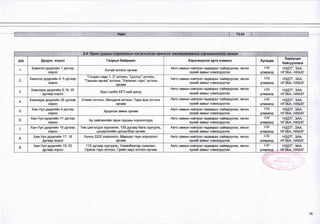 ... 73.01
2.4 Орон сууцны хорооллын хэсэгчилсэн ерөнхий төлөвлөгөөний хэрэгжилтийг хангах
д/д Дуүрэг, хороо Газрын байршил Хэрэгжүүлэх арга хэмжээ Хугацаа
Хариуцах
байгууллага
1.
Баянгол дуүргийн 1 дүгээр
хороо
Алтай хотхон орчим
Авто замын нэвтрэх чадварыг сайжруулах, явган
хүний замыг нэмэгдүүлэх
1-1У
улиралд
НЗДТГ, ЗАА,
НГЗБА, НХБХГ
2. Баянгол дуүргийн 4, 5 дугаар
хороо
"Голден парк 1. 2" хотхон, “Цоглог” хотхон,
“Түашин өргөө" хотхон, “Хапинес таун” хотхон
орчим
Авто замын нэвтрэх чадварыг сайжруулах, явган
хүний замыг нэмэгдүүлэх
)-1У
улиралд
НЗДТГ, ЗАА,
НГЗБА, НХБХГ
3.
Баянзүрх дүүргийн 6,18, 25
дугаар хороо
Зүүн сэлбэ ХЕТ-ний дагуу
Авто замын нэвтрэх чадварыг сайжруулах, явган
хүний замыг нэмэгдүүлэх
ш
улиралд
НЗДТГ, ЗАА,
НГЗБА, НХБХГ
4
Баянзүрх дүүргийн 26 дугаар
хороо
Олимп хотхон, Мандала хотхон, Парк вью хотхон
орчим
Авто замын нэвтрэх чадварыг сайжруулах, явган
хүний замыг нэмэгдуүлэх
ш
улиралд
НЗДТГ, ЗАА,
НГЗБА, НХБХГ
5.
Хан-Уул дүүргийн 4 дүгээр
хороо
Арцатьж амны орчим
Авто замын нэвтрэх чадварыг сайжруулах, явган
хүний замыг нэмэгдүүлэх
МУ
улиралд
НЗДТГ, ЗАА,
НГЗБА, НХБХГ
6.
Хан-Уул дүүргийн 11 дүгээр
хороо
Ар зайсангийн орон сууцны хорооллууд
Авто замын нэвтрэх чадварыг сайжруулах, явган
хүний замыг нэмэгдүүлэх
1-Б/
улиралд
НЗДТГ, ЗАА,
НГЗБА, НХБХГ
7.
Хан-Уул дүүргийн 15 дугаар
хороо
Төв цэнгэлдэх хүрээлэн, 130 дугаар бага сургууль,
цэцэрлэгийн цогцолбор орчим
Авто замын нэвтрэх чадварыг сайжруулах, явган
хүний замыг нэмэгдүүлэх
(-IV
улиралд
НЗДТГ, ЗАА,
НГЗБА, НХБХГ
8.
Хан-Уул дүүргийн 17, 18
дугаар хороо
Хүннү 2222 хороолол, Маршал таун хороолол
орчим
Авто замын нэвтрэх чадварыг сайжруулах, явган
хүний замыг нэмэгдүүлэх
1-1У
улиралд
НЗДТГ, ЗАА,
НГЗБА, НХБХГ
9.
Хан-Уул дүүргийн 19, 20
дугаар хороо
115 дугаар сургууль, Улаанбаатар сувилал,
Оранж таун хотхон, Грийн хаус хотхон орчим
Авто замын нэвтрэх чадварыг сайжруулах, явган
хүний замыг нэмэгдүүлэх
Ш
улиралд
НЗДТГ, ЗАА,
НГЗБА, НХБХГ
16
 