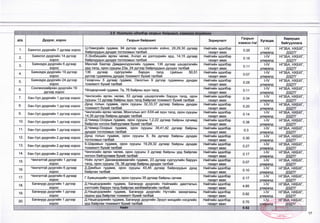 2.5 Нийтийн эдэпбэр газрын байршил, хэмжээг тогтоох
д/д Дүүрэг, хороо Газрын байршил Зориулалт
Газрын
хэмжээ /га/
Хугацаа
Хариуцах
байгууллага
1. Баянгол дүүргийн 7 дугаар хороо
Ц.Намсрайн гудамж, 94 дүгээр цэцэрлэгийн хойно, 28,29,30 дугаар
байрнуудын дундах тоглоомын талбай
Нийтийн эдэлбэр
гаэарт авах
0.26
1-1У
улиралд
НГЗБА, НХБХГ,
ДЗДТГ
2. Баянгол дүүргийн 14 дүгээр
хороо
Л.Энэбишийн өргөн чөлөө, Ачлал их дэлгүүрийн ард, 14,15 дугаар
байрнүудын дундах тоглоомын талбай
Нийтийн эдэлбэр
газарт авах
0.18
Ш
улиралд
НГЗБА, НХБХГ,
д зд тг
3.
Баянзүрх дүүргийн 6 дугаар
хороо
Манлай баатар Дамдинсүрэнгийн гудамж, 136 дугаар цэцэрлэгийн
урд талд, орон сүуцны 23а, 24 дүгээр байрнуудын дундах талбай
Нийтийн эдэлбэр
газарт авах
0.11
МУ
улиралд
НГЗБА, НХБХГ,
д зд тг
4. Баянзүрх дүүргийн 19дугээр
хороо
136 дугаар сургуулийн баруун талд Цайзын 50,51
дүгээр гудамжны дундах тохижилт бухий талбай
Нийтийн эдэлбэр
газарт авах
0.07
(-IV
улиралд
НГЗБА, НХБХГ,
д зд тг
5. Баянзүрх дүүргийн 24 дүгээр
хороо
Газарчны 5 дугаар гудамж, Овоотын 9 дүгээр гудамжны дундах
тохижилт бүхий талбай
Нийтийн эдэлбэр
газарт авах
0.28
■
<
15
3
=
>
НГЗБА, НХБХГ,
д зд тг
6. Сонгинохайрхан дүүргийн 19
дүгээр хороо
Үйлдеэрчний гудамж, 7а, 76 байрны зүүн талд
Нийтийн эдэлбэр
газарт авах
0.11
1-1У
улиралд
НГЗБА, НХБХГ,
д зд тг
7. Хан-Уул дүүргийн 1 дүгээр хороо
Чингисийн өргөн чөлөө, 53 дугаар цэцэрлэгийн баруун талд, орон
сууцны 13 дугаар байрны зүүн талд байрлах тохижилт бүхий талбай
Нийтийн эдэлбэр
газарт авах
0.34
15ь
НГЗБА, НХБХГ,
д зд тг
8. Хан-Уул дүүргийн 1 дүгээр хороо
Дунд голын гудамж, орон сууцны 32,33,37 дугаар байрны дундах
тохижилт бүхий талбай
Нийтийн эдэлбэр
газарт авах
0.20
ш
улиралд
НГЗБА, НХБХГ,
д зд тг
9. Хан-Уул дүүргийн 1 дүгээр хороо
Чингисийн өргөн чөлөө, Монголын алт ХХК-ий зүүн талд, орон сууцны
14,39 дүгээр байрны дундах талбай
Нийтийн эдэлбэр
газарт авах
0.14
[-IV
улиралд
НГЗБА, НХБХГ,
д зд тг
10. Хан-Уул дүүргийн 1 дүгээр хороо
Д.Чимид-Осорын гудамж, орон сууцны 1,2,22 дугаар байрны орчимд
байрлах ногоон байгүүламж бүхий талбай
Нийтийн эдэлбэр
газарт авах
0.38
1-1У
улиралд
НГЗБА, НХБХГ,
ДЗДТГ
11. Хан-Уул дүүргийн 1 дүгээр хороо
Д.Чимид-Осорын гудамж, орон сууцны 39,41,42 дугаар байрны
дундах тоглоомын талбай
Нийтийн эдэлбэр
гаэарт авах
0.3
1-1У
улиралд
НГЗБА, НХБХГ,
ДЗДТГ
12. Хан-Уул дүүргийн 2 дугаар хороо
Дунд голын гудамж, орон сууцны 8, 8а дугаар байрны дундах
тоглоомын талбай
Нийтийн эдэлбэр
газарт авах
0.30
1-1У
улиралд
НГЗБА, НХБХГ,
ДЗДТГ
13. Хан-Уул дүүргийн 2 дугаар хороо
Б.Шаравын гудамж, орон сууцны 19,29,32 дугаар байрны дундах
тохижилт бухий талбай
Нийтийн эдэлбэр
газарт авах
0.27
1-1У
улиралд
НГЗБА, НХБХГ,
ДЗДТГ
14. Хан-Уул дүүргийн 2 дугаар хороо
Чингисийн өргөн чөлөө, орон сууцны 3 дугаар байрны урд байрлах
ногоон байгууламж бүхий талбай
Нийтийн эдэлбэр
газарт авах
0.17
улиралд
НГЗБА, НХБХГ,
ДЗДТГ
15. Чингэлтэй дүүргийн 1 дүгээр
хороо
Ноён хутагт Данзанравжаагийн гудамж, 23 дугаар сургуулийн баруун
талд, орон сууцны 19, 38 дүгаар байрны дундах талбай
Нийтийн эдэлбэр
газарт авах
0.07
1-М
улиралд
НГЗБА, НХБХГ,
д зд тг
16. Чингэлтэй дүүргийн 6 дугаар
хороо
Д.Дамбын гудамж, орон сууцны 43,45 дугаар байрнуудын дунд
байрлах талбай
Нийтийн эдэлбэр
газарт авах
0.10
(-IV
улиралд
НГЗБА, НХБХГ,
д зд тг
17. Чингэлтэй дүүргийн 6 дугаар
хороо
Г.Бумцэндийн гудамж, орон сууцны 35 дугаар байрны орчим
Нийтийн эдэлбэр
газарт авах
0.17 1-1У
улиралд
НГЗБА, НХБХГ,
д зд тг
18.
Багануур дүүргийн 1 дүгээр
хороо
Д.Нацагдоржийн гудамж, Багануур дүүргийн Нийгмийн даатгалын
хэлтсийн барүун талд байрлах хөлбөмбөгийн талбай
Нийтийн эдэлбэр
газарт авах
4.85
1-1У
улиралд
НГЗБА, НХБХГ,
ДЗДТГ
19. Багануур дүүргийн 1 дүгээр
хороо
Д.Нацагдоржийн гудамж, Багануур дүүргийн Нутгийн захиргааны
ордны урд байрлах тохижилт бухий талбай
Нийтийн эдэлбэр
газарт авах
0.92
1-1У
улиралд
НГЗБА, НХБХГ,
ДЗДТГ
20.
Багануур дүүргийн 1 дүгээр
хороо
Д.Нацагдоржийн гудамж, Багануур дүүргийн Эрүүл мэндийн нэгдлийн
урд байрлах тохижилт бүхий талбай
Нийтийн эдэлбэр
газарт авах
0.70
1-1У
үлиралд
НГЗБА, НХБХГ,
ДЗДТГ
Нийт 9.92 — ------
-ЛйЛ___^
СУРЛЬГК
-------1
----------------
17
 