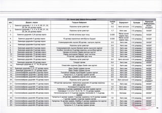 2.6. Авто зам, замын байгууламж
д/д Дүүрэг, хороо Газрын байршил
Талбай
/га/ Зориулалт Хугацаа
Хариуцах
байгууллага
1.
Баянгол дүүргийн 1, 2, 3, 4, 5, 20, 21,22,
23, 24, 25 дугаар хороо
Хорооны нутаг дэесгэрт 0.2 Авто зогсоол И/ улиралд
НАЗХГ,
БГДЗДТГ
2.
Баянгол дүүргийн 1,2, 3, 4, 5, 20, 21,22,
23, 24, 25 дугаар хороо
Хорооны нутаг дэвсгэрт 1.7 Авто зам 1-1Уулиралд НАЗХГ
3. Баянгол дүүргийн 3,24 дүгээр хороо Алтай хотхоны зүүн талд 0.035
Явган хүний
гүүрэн гарц
М/ улиралд НАЗХГ
4. Баянгол дүүргийн 5 дугаар хороо 10 дугаар хорооллын автобусны буудал 0.035
Яөган хүний
гүүрэн гарц
1-1/ улиралд НАЗХГ
5.
Баянэүрх дүүргиин Б дугаар хороо
Улаанхуарангийн эцсээс 68 дугаар сургууль хүртэл 2.0 Авто зам 1-1/ улиралд НАЗХГ
6.
Баянзүрх дүүргийн 9 дүгээр хороо
Хорооны нутаг дэвсгэрт 0.5 Авто зам 1-1/ улиралд НАЗХГ
7. Баянзүрх дүүргийн 8 дугаар хороо Улаанхүарангийн эцсээс Баганат өргөө хороолол хүртэл 1.8 Авто эам 1-1/ улиралд НАЗХГ
8. Баянзүрх дүүргийн 8 дүгаар хороо Холбоо толгойгоос 8 дугаар хорооны цогцолбор хүртэл 1.5 Авто зам 1-1/ улиралд НАЗХГ
Э. Баянзүрх дүургийн 10 дугаар хороо Цагдаа хотхоноос Наран дэлгуүр хүртэл 1.9 Авто зам (-IV улиралд НАЗХГ
10. Баянзүрх дүүргийн 10 дугаар хороо Наран дэлгүүрээс баруүн, зүүн чиглэлд 1.5 Авто зам 1-1/ улиралд НАЗХГ
11. Баянзүрх дуүргийн 17 дугаар хороо 79 дүгээр сургуүлийн урд талд 1.6 Авто зам (-IV үлиралд НАЗХГ
12. Баянзүрх дүүргийн 18 дугаар хороо Хорооны нутаг дэвсгэрт 0.2 Авто зогсоол 1-1Уулиралд
НАЗХГ,
БЗДЗДТГ
13. Баянзүрх дүүргийн 20 дугаар хороо Гачүүрт орчим 0.5 Авто эам 1-1Уулиралд НАЗХГ
14.
Баянзүрх дүүргийн 9, 17, 19, 24дүгээр
хороо
Улиастайн гүүрнээс Дарь-Эхийн зам хүртэл 1.0 Авто зам |-1У улиралд НАЗХГ
15. Баянзүрх дуүргийн 2. 21,27 дугаар хороо Дарь-Эхийн гудамж орчим 0.5 Авто зам 1-!У үлиралд НАЗХГ
16. Баянзүрх дүүргийн 21, 27 дүгаар хороо Дарь-Эхийн гудамж орчим 0.3 Авто зам 1-1Уулиралд НАЗХГ
17. Сонгинохайрхан дүүргийн 4 дүгээр хороо Толгойтын замаас Хүнсчидийн гудамж хүртэл 1.0 Авто зам 1-1Уулиралд НАЗХГ
18. Сонгинохайрхан дүургийн 7 дугаар хороо Чулуүтын 2, 3, 4 дүгээр гүдамж орчим 2.0 Авто зам 1-1Уулиралд НАЗХГ
19. Сонгинохайрхан дүүргийн 9 дүгээр хороо 20 дугаар гудамжны зорчих хэсэг орчим 0.5 Авто зам 1-1Уулиралд НАЗХГ
20. Сонгинохайрхан дүүргийн 10 дугаар хороо Хорооны нутаг дэвсгэрт 0.5 Авто зогсоол 1-1Уулиралд
НАЗХГ,
схд зд тг
21. Сонгинохайрхан дүүргийн 11 дүгээр хороо
129 дүгээр сургуулиас Баянголын дүүргийн 23 дугаар хорооны
авто зам хүртэл
1.0 Авто зам (-IV улиралд НАЗХГ
22. Сонгинохайрхан дүүргийн 11 дүгээр хороо Хонхорын 8, 9 дүгээр хэсэгт 1.5 Авто эам [-IV үлиралд НАЗХГ
23. Сонгинохайрхан дүүргийн 25 дүгаар хороо Хайрханы 2 дүгаар гүдамжаас 6 дүгаар гудамж хүртэл 2.1 Авто зам {-IV улиралд НАЗХГ
24. Сонгинохайрхан дүүргийн 28 дугаар хороо
Сансарын 1,2, 4, 6, 7, 8, 9, 10, 11, 12 дугаар гудамж,
Ногоончулуутын 2, 5, 9 дүгээр гудамж, Хөтөлийн 6, 7, 8 дугаар
гудамж
1.5 Автозам 1-1Уулиралд НАЗХГ
25. Сонгинохайрхан дүүргийн 30 дугаар хороо
Чулуутын 2 дугаар гудамж, 3 дугаар гудамжны гол 6 дугаар гудамж
, 7 дугаар гүдамж ,4 дугээр гудамж орчим
1.6 Авто зам 1-1Уулиралд НАЗХГ
26. Сонгинохайрхан дүургийн 30 дүгаар хороо Чүлуүтын 12 дүгаар гүдамж, Хамбын 5 дугаар гүдамжны гол хүртэл 1.5 Авто зам 1-1Уүлиралд НАЗХГ
27. Сонгинохайрхан дүүргийн 30 дугаар хороо Хилчин хотхон, Хамбын гудамж орчим 2.3 Авто зам 1-1Уүлиралд НАЗХГ
28. Сонгинохайрхан дүүргийн 30 дугаар хороо Чулуүтын 2, 3, 4 дүгээр гудамж орчим 1.0 Авто зам 1-1Уулиралд НАЗХГ
18
 
