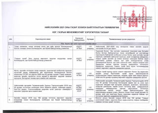 НийслэлИ
2020
НИИСЛЭЛИИН 2021 ОНЫ ГАЗАР ЗОХИОН БАЙГУУЛАЛТЫН ТӨЛӨВЛӨГӨӨ
НЭГ. ГАЗРЫН МЕНЕЖМЕНТИЙГ ХЭРЭГЖҮҮЛЭХ ТАЛААР
^урлын
эдрийн
всралт
д/д Хэрэгжүүлэх ажил
Хариуцах
байгууллага
Хугацаа Төлөвлөгөөнд тусгах үндэслэл
Нэг. Хууль эрх зүйн хүрээнд хийгдэх ажил
1.
Газар чөлөөлөх, нөхөх олговор олгох эрх зүйн орчныг боловсронгуй
болгох талаарх санал боловсруулж, эрх бүхий байгууллагад уламжлах
нздтг,
НГЗБА
МУ
улиралд
Нийслэлийг 2021-2025 онд хөгжүүлэх таван жилийн үндсэн
чиглэлийн 9.4.4 дэх заалт;
2.
“Газрын тухай" багц хуульд өөрчлөлт оруулах асуудлаар санал
боловсруулж, эрх бүхий байгууллагад уламжлах
нздтг,
НГЗБА
МУ
улиралд
Үндэсний болон бүс нутгийн хэмжээний томоохон дэд бүтцийн
болон бүтээн байгуулалтын төсөл хөтөлбөрийг үе шаттайгаар
хэрэгжүүлж байгаатай холбогдон улсын болон орон нутгийн тусгай
хэрэгцээ, нийгмийн зайлшгүй хэрэгцээ, ашиг сонирхолд нийцүүлэх,
газрын эдийн засгийн үр өгөөж ихээхэн нэмэгдэж байгаа зэрэг
шалтгааны улмаас газрын эрх зүйн зохицуулалтыг улам
боловсронгуй болгох, эрх зүйн шинэтгэл хийх, газрын нэгдсэн санг
бүрдүүлэх, хөтлөх зэргээр нэгдсэн удирдлагын тогтолцоог
бүрдүүлэх зорилгоор Газрын тухай багц хууль тогтоомжуудад
нэмэлт өөрчлөлт оруулах шаардлага үүссэн;
3.
Иргэн, хуулийн этгээдээс газар эзэмших, ашиглахтай холбоотой гаргасан
хүсэлтийг хянан шийдвэрлэх үйл ажиллагааг боловсронгуй болгох
зорилгоор ГХГЗЗГ-ын даргын 2008 оны 83 дугаар тушаал “Газар эзэмших,
ашиглах эрхийн гэрчилгээ олгох журам"-д өөрчлөлт оруулах саналыг
хүргүүлж, батлуулах талаар арга хэмжээ авч ажиллах
НЗДТГ,
НГЗБА
Ш
улиралд
Газрын тухай хуульд орсон нэмэлт өөрчлөлт болон Эд хөрөнгийн
эрхийн улсын бүртгэлийн тухай хууль өөрчлөгдсөнтэй
холбогдуулан Газрын харилцаа, геодези, зураг зүйн газрын даргын
2008 оны 83 дугаар тушаалд өөрчлөлт оруулах шаардлага үүссэн;
4.
Нийслэлийн иргэдийн Төлөөлөгчдийн Хурлын Тэргүүлэгчдийн 2016 оны
50 дугаар тогтоолын холбогдох хэсэг /Баянгол дүүрэг, Баянзүрх дүүрэг,
Хан-Уул дүүрэг, Сонгинохайрхан дүүргийн нутаг дэвсгэрт хамаарах/-т
өөрчлөлт оруулах арга хэмжээ авах
НЗДТГ,
НГЗБА,
НХБХГ,
УСУГ
МУ
улиралд
Нийслэлийн иргэдийн Төлөөлөгчдийн Хурлын Тэргүүлэгчдийн 2016
оны 50 дугаар тогтоолоор батлагдсан зарим хил нь олон жил
суурьшин амьдарч буй иргэдийн эзэмшил, ашиглалт, өмчлөлийн
газартай давхацсан, зарим хэсэгг тогтоолд авах шаардлагагүй
газруудыг хамааруулсан зэргээс шалтгаалан тогтоолын
хэрэгжилтийг хангах, хяналт тавих байгууллагуудын үйл
ажиллагаанд хүндрэл учирч, Монгол Улсын Усны тухай хуулийн 22
дугаар зүйл дэх заалтууд бүрэн хэрэгжиж чадахгүй байгаа тул
тогтоолыг өөрчлөх шаардлагатай болсон;
5.
Засгийн газрын 2018 оны 182 дугаар тогтоолд өөрчлөлт оруулах
асуудлаар санал боловсруулж, холбогдох эрх бүхий байгууллагад
уламжлах
нздтг,
НГЗБА
МУ
улиралд
Монгол улсын Засгийн газрын 2018 оны 182 дугаар Тазрын
үнэлгээний тойрог, зэрэглэл (бүс), суурь үнэлгээ, газрын төлбөрийн
хэмжээг тогтоох тухай" тогтоол;
1
 