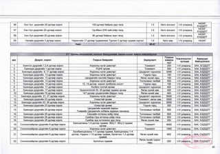 56. Хан-Уул дүүргийн 20 дугаар хороо 100 дугаар байрны урд талд 1.5 Авто зогсоол 1-1Уулиралд
НАЗХГ,
ХУДЗДТГ
57. Хан-Уул дүүргийн 20 дугаар хороо Од-Мөнх ХХК-ний хойд талд 1.6 Авто зогсоол Н/ улиралд
НАЗХГ,
худ зд тг
58, Хан-Уул дүүргийн 20 дугаар хороо 96 дугаар байрны зүүн талд 1.5 Авто зогсоол МУ улиралд
НАЗХГ,
ХУДЗДТГ
59. Налайх дүүргийн 3 дугаар хороо Нарангийн 17 дугаар гудамжнаас Туулын 3 дугаар гудамж хүртэл 1.6 Авто зам МУ улиралд НАЗХГ
Нийт 88.97
2.7 Орчны тохижилт, ногоон байгууламж, явган хүний замыг нэмэгдүулэх
д/д Дүүрэг, хороо Газрын байршил Зориулалт
Газрын
хэмжээ
/м2/
Хэрэгжүүлэх
хугацаа
Хариуцах
байгууллага
1. Баянгол дүүргийн 1,3,4 дүгээр хороо Хорооны нутаг дэвсгэрт Тохижилт 200 (-IV улиралд ЗАА, БГДЗДТГ
2. Баянзүрх дүүргийн 1 дүгээр хороо РЦНК орчим Тохижилт 500 !-1/ улиралд ЗАА, БЗДЗДТГ
3. Баянзүрх дүүргийн 9,17 дугаар хороо Хорооны нутаг дэвсгэрт Цэцэрлэгг хүрээлэн 5000 (-IV улиралд ЗАА, БЗДЗДТГ
4. Баянзүрх дүүргийн 13 дугаар хороо Хорооны нутаг дэвсгэрт Гүүрэн гарц 100 1-1/ улиралд ЗАА, БЗДЗДТГ
5. Баянзүрх дүүргийн 13 дугаар хороо Цагдаагийн хэсгийн баруун талд Явган хүний гарц 100 МУ улиралд ЗАА, БЗДЗДТГ
6. Баянзүрх дүүргийн 13 дугаар хороо Хорооны нутаг дэвсгэрт Тоглоомын талбай 500 1-1/ улиралд ЗАА, БЗДЗДТГ
7. Баянзүрх дүүргийн 14 дүгээр хороо 13, 14дүгээр хороог холбосон хэсэпг Гүүрэн гарц 100 1-1/ улиралд ЗАА, БЗДЗДТГ
8. Баянзүрх дүүргийн 17 дугаар хороо Холбоо толгой орчим Цэцэрлэгт хүрээлэн 400 !-1/ улиралд ЗАА, БЗДЗДТГ
9. Баянзүрх дүүргийн 17 дугаар хороо Эрдэнэтолгой 30, 35 дугаар гудамж орчим Явган хүний зам 500 1-1/ улиралд ЗАА,БЗДЗДТГ
10. Баянзүрх дүүргийн 18 дугаар хороо 147 дугаар цэцэрлэгийн баруун талд Явган хүний зам 400 !-|/ улиралд ЗАА, БЗДЗДТГ
11. Баянзүрх дүүргийн 21, 27 дугаар хороо Хорооны нутаг дэвсгэрт Цэцэрлэгт хүрээлэн 5000 !-1/ улиралд ЗАА,БЗДЗДТГ
12. Баянзүрх дүүргийн 23 дугаар хороо Улиастай орчим Тохижилт, явган зам 2000 [-IV улиралд ЗАА, БЗДЗДТГ
13. Баянзүрх дүүргийн 23, 28 дугаар хороо Хорооны нутаг дэвсгэрт Цэцэрлэгг хүрээлэн 5000 М/ улиралд ЗАА,БЗДЗДТГ
14. Баянзүрх дүүргийн 23 дугаар хороо Улиастай орчим Гүүрэн гарц 300 М/ улиралд ЗАА, БЗДЗДТГ
15. Баянзүрх дүүргийн 25 дугаар хороо
Цагдаагийн ерөнхий газрын
Тээврийн Цагдаагийн албаны журмын хашаанд
Тоглоомын талбай 500 1-1/ улиралд ЗАА, БЗДЗДТГ
16. Баянзүрх дүүргийн 26 дугаар хороо Саншайн хотхоны хойд талд Тоглоомын талбай 500 М/ улиралд ЗАА, БЗДЗДТГ
17. Баянзүрх дүүргийн 26 дугаар хороо Сүмбэр-Орд хотхоны хойд талд Тоглоомын талбай 500 1-1/ улиралд ЗАА, БЗДЗДТГ
18. Баянзүрх дүүргийн 26 дугаар хороо Сүмбэр орд хотхоноос урд талд Явган хүний зам 200 1-1/ улиралд ЗАА, БЗДЗДТГ
19. Сонгинохайрхан дүүргийн 8 дугаар хороо
Баянцагааны 1,4дүгээр гудамж, ЗБЦ-7, ЗБЦ-2 гудамж
орчим
Тохижилт 4000 МУ улиралд ЗАА, СХДЗДТГ
20. Сонгинохайрхан дүүргийн 8 дугаар хороо Хорооны нутаг дэвсгэрт Тохижилт 1000 1-!/ улиралд ЗАА, СХДЗДТГ
21. Сонгинохайрхан дүүргийн 8 дугаар хороо
Зүүнбаянцагааны 1-7 дугаар гудамж, Баянцагааны 1-4
дүгээр, Нуурын 1-10 дугаар гудамж, Булагтын 1-2 дугаар
_____ТДамж_______________________
Явган хүний эам 800 1-1/ улиралд ЗАА, СХДЗДТГ
*дИ
Й
НТвЛвпС^.
22. Сонгинохайрхан дүүргийн 8 дугаар хороо Булгатын гудамж
Явган хүний гүүрэн
гарц
200 1-!/ улиралд ЗАА, СХДЗДТГ
20
 