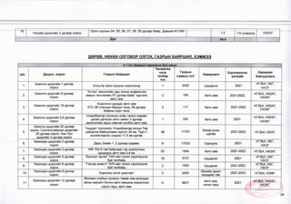 л лл л^ лл л
<
ч лл лл „ „ л л ЛЛ41
79,
Налайх дуүргийн 2 дугаар хороо
Орон сууцны 24, 25, 26, 27, 29, 30 дугаар баир, Дэашил-6 СӨХ
1.2 (-IV улиралд НХБХГ
Дүн 44.4
ДӨРӨВ. НӨХӨХ ОЛГОВОР ОЛГОХ, ГАЗРЫН БАЙРШИЛ. хэмжээ
4.1 Он дамжин хэрэгжиж буй ажил
д/д Дуүрэг, хороо Газрын байршил
Чөлөөлөх
нэгж
талбар
тоо
Газрын
хэмжээ /м2/
Зориулалт
Хэрэгжүүлэх
хугацаа
Хариуцах
байгууллага
1.
Баянгол дүүргийн 1 дүгээр
хороо
Богд-Ар орон сууцны хороололд 1 2000 Цэцэрлэг 2021
НГЗБА, НБГ,
НХОГ
2.
Баянгол дүүргийн 6 дугаар
хороо
"Ачтан" эмнэлгийн урд талын асфальтан
замын төгсгөлөөс 57 дугаар байр" хүртэлх
авто зам
2 188 Авто зам 2021-2022
НГЗБА, НХБХГ,
НАЗХГ
3.
Баянгол дүүргийн 19дүгээр
хороо
Хороолол дундах авто зам
АТС-36 станцын баруун талд, 58 дугаар
байрны зүүн талд
2 117 Авто зам 2021-2022 НГЗБА, НХБХГ,
НАЗХГ
4
Баянгол дүүргийн 5,6 дугаар
хороо
Улаанбаатар паласын хойд талын үерийн
далан дагасан авто замыг 3 дугаар
эмнэлэгийн арын замтай холбох авто зам
1 200 Авто зам 2021
НГЗБА, НХБХГ,
НАЗХГ
5.
Баянгол дүүргийн 20 дугаар
хороо, Сонгинохайрхан дүүргийн
20 дугаар хороо, Хан-Уул
дүүргийн 3 дүгаар хороо
Гацуурт тосгоноос Улаанбаатар хотын Төв
цэвэрлэх байгууламж хүртэл 30 км, Туул-1
коллектороос үлдсэн 11,5 км шугам
46 17767 Бохир усны
шугам
2021-2023 НГЗБА, НХОГ
6.
Баянзүрх дүүргийн 2 дугаар
хороо
Дарь-Эхийн 1, 2 дугаар гудамж 9 17533 Сургууль 2021
НГЗБА, НБГ,
НХОГ
7.
Баянзүрх дүүргийн 2 дугаар
хороо
ФМ 104.5-тай байрнаас гэр хорооллын
дундуурх авто зам 0.8 км
52 1994 Авто зам 2021-2022 НГЗБА, НАЗХГ
8.
Баянзүрх дүүргийн 8 дугаар
хороо
“Баганат өргөө” ХХК-ийн төсөл хэрэгжүүлж
буй талбайд
18 5737 Цэцэрлэг 2021 НГЗБА, НБГ,
НХОГ
9.
Баянзүрх дүүргийн 8 дугаар
хороо
"Гангар инвест" ХХК-ийн төсөл хэрэгжүүлж
буй талбайд
2 1000 Цэцэрлэг 2021-2022 НГЗБА, НБГ,
НХОГ
10.
Баянзүрх дүүргийн 9 дүгээр
хороо
Хорооны нутаг дэвсгэрт 2 2000
Өрхийн эрүүл
мэндийн төв
2021-2023 НГЗБА, НЭМГ
11.
Баянзүрх дүүргийн 12 дугаар
хороо
Жанжин кпубын орчмын төмөр зам доогуурх
явган зорчигч болон авто машинд зориулсан
нүхэн гарц, авто зам
4 9627
Авто зам,
нүхэн гарц
2021
—
НГЗБА, НХБХГ,
НАЗХГ
X
V
28
 