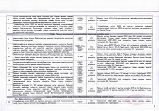 6.
орчны бүсийн хилийн зааг, менежментийн эрх зүйн зохицуулалтыг
шинэчлэх асуудлын хүрээнд холбогдох төрийн болон орон нутгийн
захиргааны байгуүллагуудтай хамтран ажиллах, санал хүргуүлэх
НГЗБА,
НХБХГ
МУ
улиралд
Монгол Улсыг 2021-2025 онд хөгжүүлэх 5 жилийн үндсэн чиглэлийн
6.1 дэх заалт;
7.
"Улаанбаатар хотыг 2020 он хүртэл хөгжүүлэх ерөнхий төлөвлөгөөний
тодотгол, 2030 он хүртэлх хөгжлийн чиг хандлага”-д тусгагдсан газар
зохион байгуулалтын бүсчлэлийн горимын дагуу газар эзэмшигч,
ашиглагч иргэн, хуулийн этгээдийн газрын зориулалтыг өөрчлөх ажлыг
үргэлжлүүлэн хэрэгжүүлэх
НГЗБА,
НХБХГ
ИУ
улиралд
“Улаанбаатар хотыг 2020 он хүртэл хөгжүүлэх ерөнхий
төлөвлөгөөний тодотгол, 2030 он хүртэлх хөгжлийн чиг хандлага”-
ын баримт бичиг;
Хоёр. Газрын менежмент, төлөвлөлтийн чиглэлээр хийгдэх ажил
8.
Нийслэлийн Газар зохион байгуулалтын ерөнхий төлөвлөгөөг шинэчлэн
боловсруулж, батлуулах
нздтг.
НГЗБА
Ш
улиралд
Монгол улсын Засгийн газрын 2018 оны 384 дүгээр тоггоолоор
батлагдсан “Улсын газар зохион байгуулалтын төлөвлөгөө”,
Нийслэлийг 2021-2025 онд хөгжүүлэх таван жилийн үндсэн
чиглэлийн 9.4.1 дэх заалт;
9.
Нийслэлийн нутаг дэвсгэрт нийтийн эзэмшлийн амралт, зугаалга, биеийн
тамирын зориулалттай газар, цэцэрлэгт хүрээлэн, ногоон байгууламжийг
нэмэгдүүлэх, нийтээр зүй зохистой ашиглах, хамгаалах зорилгоор
нийтийн эдэлбэр газрын байршлыг тогтоож, холбогдох шийдвэрийг
гаргүүлан буртгэлжүүлэх, хамгаалах ажлыг зохион байгуүлж ажиллах
НЗДТГ, ЗАА,
НГЗБА,
д зд тг
(-IV
улиралд
“Алсын хараа-2050" Монгол Улсын урт хугацааны хөгжлийн үзэл
баримтлалын Зорилт 2.5, 9.2 дах заалт, Нийслэлийг 2021-2025 онд
хөгжүүлэх таван жилийн үндсэн чиглэлийн 6,4.1 дэх заалт;
10.
Газар өмчлөх, эзэмших, ашиглах эрх олгох үйл ажиллагааг ил тод болгох,
газрыг эдийн засгийн эргэлтэд оруулахад дэмжлэг үзүүлэх зорилгоор
"Газрын бирж"-ийн иахим систем Лллллллт1е.тп/ -ийн уйл ажиллагааг
тогтмол зохион байгуүлах
НГЗБА
улиралд
Газрын тухай хуулийн 23.2.7 “Газрын асуудал эрхэлсэн төрийн
захиргааны байгууллага Газрын биржийн үйл ажиллагааг зохих
журмын дагуу эохион байгуулах" дах заалт; Монгол Улсын Засгийн
Газрын 2020 оны 152 дугаар тогтоол;
11.
Хаягийн мэдээллийн нэгдсэн систем байгуулж, хэрэглээнд нэвтрүүлэхтэй
холбогдуулан бэлтгэл ажлыг зохион байгуулах
НХБХГ,
НГЗБА
1-1У
улиралд
Хаягжуулалтын тухай хууль, Засгийн газрын 2019 оны 325 дугаар
тогтоол, Нийслэлийг 2021-2025 онд хөгжүүлэх таван жилийн
үндсэн чиглэлийн 9.3.2 дах заалт;
12.
Шинэ суурьшлын бүс, хотын барилгажсан болон гэр хороололд хот
төлөвлөлтийн нормын дагуу шинээр баригдах нийгмийн хангамжийн
барилга, байгууламжийн газрын асүудлыг шийдвэрлэх
нздтг.
НГЗБА,
НХБХГ
1-1У
улиралд
Нийслэлийг 2021-2025 онд хөгжүүлэх таван жилийн үндсэн
чиглэлийн 2.2.1, 2.11.3дэхзаалт;
13.
Газрын нэгдмэл сангийн удирдпагын нэгдсэн цахим системийг үйл
ажиллагаанд нэвтрүүлэх, хэрэгжилтийг зохион байгуулах
НГЗБА,
НХБХГ
Ш
улиралд
Засгийн газрын 2020 оны 110 дугаар тогтоол, Нийслэлийг 2021-
2025 онд хөгжүүлэх таван жилийн үндсэн чиглэлийн 9.4.2 дах заалт
14.
Хувийн хэвшлийн эзэмшилд байгаа зориулалтын дагуу ашиглагдаагүй
газруудад холбогдох арга хэмжээ авч, хэсэгчилсэн ерөнхий
төлөвлөгөөний дагуу сургууль, цэцэрлэг барих газрын асуудлыг
шийдвэрлэх
нздтг,
НГ36А,
НХБХГ
МУ
улиралд
Нийслэлийг 2021-2025 онд хөгжүүлэх таван жилийн үндсэн
чиглэлийн 2.2.1 дэх заалт;
15.
Баянзүрх дүүргийн 21, 27 дугаар хорооны нутаг дэвсгэрт байрлах
Шүүхийн шийдвэр гүйцэтгэх еренхий газрын харъяа хорих ангийн
хамгаалалтын бүсэд өөрчлөлт оруулан Даръ-Эх орчмын хэсэгт
хэсэгчилсэн ерөнхий төлөвлөгөөний зураг төслийг боловсруулан
батлуулж, иргэдэд газар эзэмших эрхийг баталгаажуулах асуудлыг
зохион байгуулах
нздтг,
НГЗБА,
НХБХГ
1-!У
улиралд
Газрын тухай хуулийн 21 дүгээр зүйлийн 21.5.3, Хот байгуулалтын
тухай хуулийн 8 дугаар зүйлийн 8.1.1, 9 дүгээр зүйлийн 1.1 дэх
заалт;
Гурав. Хот байгуулалт, газар зохион байгуулалтын чиглэлээр хийгдэх ажил
Хот байгуулалтын чиглэлээр:
16.
Улаанбаатар хотын 2040 он хүртэлх хөгжлийн ерөнхий төлөвлөгөөний
зураг төсөл, баримт бичгийг боловсрүүлж, батлуулах
НХБХГ
МУ
улиралд
Нийслэлийг 2021-2025 онд хөгжүүлэх таван жилийн үндсэн
чиглэлийн 9.1.1 дэх заалт;
 
