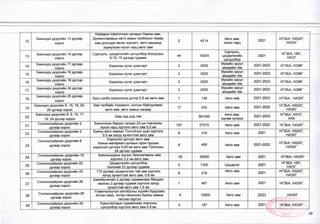 12.
Баянзүрх дүүргийн 13 дугаар
хороо
Ахмадын хорооллын орчмын Нарны эам,
Дүнжингаравын авто замыг холбосон төмөр
зам доогуурх явган зорчигч, авто машинд
зориулсан нүхэн гарц авто зам
2 4214
Авто зам,
нүхэн гарц
2021
НГЗБА, НХБХГ,
НАЗХГ
13.
Баянзүрх дүүргийн 14 дүгээр
хороо
Сургууль, цэцэрлэгийн цогцолбор Консулын
5-10,15 дугаар гудамж
44 19255
Сургууль,
цэцэрлэгийн
цогцолбор
2021
НГЗБА, НБГ,
НХОГ
14.
Баянзүрх дүүргийн 17 дугаар
хороо
Хорооны нутаг дэвсгэрт 2 2000
Өрхийн эрүүл
мэндийн төв
2021-2023 НГЗБА, НЭМГ
15.
Баянзүрх дүүргийн 18 дугаар
хороо
Хорооны нутаг дэвсгэрт 2 2000
Өрхийн эрүүл
мэндийн төв
2021-2023 НГЗБА, НЭМГ
16.
Баянзүрх дүүргийн 19 дүгээр
хороо
Хорооны нутаг дэвсгэрт 2 2000
Өрхийн эрүүл
мэндийн төв
2021-2023 НГЗБА, НЭМГ
17.
Баянзүрх дүүргийн 24 дүгээр
хороо
Хорооны нутаг дэвсгэрт 2 2000
Өрхийн эрүүл
мэндийн төв
2021-2023 НГЗБА, НЭМГ
18.
Баянзүрх дүүргийн 25 дугаар
хороо
Зүүн сэлбэ хороололд дотор 0,6 км авто зам 1 136 Авто зам 2021-2023 НГЗБА, НАЗХГ
19.
Баянзүрх дүүргийн 6, 15, 18, 25,
26 дугаар хороо
Зам талбайн тохижилт, ногоон байгууламж,
авто зам, авто замын засвар
17 632 Авто зам 2021-2022 НГЗБА, НХБХГ,
НАЗХГ
20.
Баянзүрх дүүргийн 8, 9, 10, 17
19, 24 дүгээр хороо
Шар хад дэд төв - 561000
Авто зам,
шугам сүлжээ
2021-2023 НГЗБА, НХОГ,
АХБ
21.
Сонгинохайрхан дүүргийн 2
дүгаар хороо
Баянголын баруун талаас 22-ын товчооны
нүхэн гарц хүртэлх авто зам 5,5 км
107 57575 Авто зам 2021-2022 НГЗБА, НАЗХГ
22.
Сонгинохайрхан дүүргийн 2
дүгаар хороо
Буяны авто замаас Толгойтын эцэс хүртэлх
0.5 км хатуу хучилттай авто зам
6 318 Авто зам 2021 НГЗБА, НХБХГ,
НАЗХГ
23.
Сонгинохайрхан дүүргийн 6
дугаар хороо
Хороолол доторх авто зам
Ханын материал орчмын орон сууцны
хороолол доторх 0,93 км авто зам Тоосгоны
24 дүгээр гудамж
6 400 Авто зам 2021-2022
НГЗБА, НХБХГ,
НАЗХГ
24.
Сонгинохайрхан дүүргийн 10
дүгаар хороо
Баянхошууны эцсээс Зүүнсалааны зам
хүртэлх 3,2 км авто эам
35 30000 Авто зам 2021 НГЗБА, НАЗХГ
25.
Сонгинохайрхан дүүргийн 22
дүгаар хороо
Цэцэрлэгийн цогцолбор
Хилчний 23 дугаар гудамж
2 1300 Цэцэрлэг 2021
НГЗБА, НБГ,
НХОГ
26.
Сонгинохайрхан дүүргийн 25
дугаар хороо
170 дугаар цэцэрлэгээс төв зам хүртэлх
хатуу хучилттай авто зам, 0.6 км
6 218
Авто зам
2021 НГЗБА, НХБХГ,
НАЗХГ
27.
Сонгинохайрхан дүүргийн 26
дугаар хороо
Баянбулагийн 2 дугаар гудамжнаас Мандал
овооны 3 дугаар гудамж хүртэлх хатуу
хучилттай авто зам 1.5 км
1 467 Авто зам 2021 НГЗБА, НАЗХГ
28.
Сонгинохайрхан дүүргийн 26
дугаар хороо
Улаанчулуутын автобусны эцсийн буудлаас
Алтан овоо, Алтан овооноос Буяны замын
төгсгөл хүртэл
6 10000 Авто зам 2021 НАЗХГ
29.
Сонгинохайрхан дүүргийн 28
дүгаар хороо
Хувьсгалчдын гудамжнаас хорооны
цогцолбор хүртэлх авто зам 0.9 км
3 187 Авто зам 2021
V 1
----------------
НГЗБА, НАЗХГ
29
 