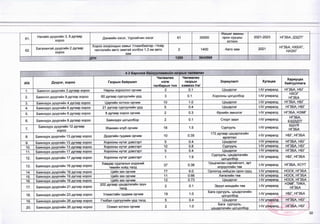 61.
Налайх дүүргийн 3, 8 дугаар
хороо
Дэнжийн хэсэг, Уурхайчин хэсэг 61 30000
Жишиг амины
орон сууцны
хотхон
2021-2023 НГЗБА, ДЗДТГ
62.
Багахангай дүүргийн 2 дугаар
хороо
Хороо хоорондын замыг Улаанбаатар -Чойр
чиглэлийн авто замтай холбох 1,3 км авто
зам
2 1400 Авто зам 2021
НГЗБА, НХБХГ,
НАЗХГ
ЦҮН 1200 3042968 ■
' :
4
.2Б
а
рил
габайгуулам
ж
ийнгазры
гчөлөөлөх
ц1ц Дүүрэг, хороо Газрын байршил
Чөлөөлөх
нэгж
талбарын тоо
Чөлөөлөх
газрын
хэмжээ /га/
Зориулалт Хугацаа
Хариуцах
байгууллага
1. Баянгол дүүргийн 3 дугаар хороо Нарны хороолол орчим 2 0.1 Цэцэрлэг НУ улиралд НГЗБА, НБГ
2. Баянгол дүүргийн 9 дүгээр хороо 60 дугаар сургуулийн урд 3 0.1 Хорооны цогцолбор ИУ улиралд
НХОГ
НГЗБА
3. Баянзүрх дүургийн 4 дүгээр хороо Цэргийн хотхон орчим 10 1.0 Цэцэрлэг Н/ улиралд НГЗБА, НБГ
4. Баянзүрх дүүргийн 6 дугаар хороо 21 дүгээр сургуулийн урд 5 0.4 Цэцэрлэг |-|/ улиралд НГЗБА, НБГ
5. Баянзүрх дүүргийн 8 дугаар хороо 8 дугаар хороо орчим 2 0.3 Өрхийн эмнэлэг |-|/ улиралд НГЗБА, НЭМГ
6. Баянзүрх дүүргийн 8 дугаар хороо Баянзүрх цогцолбор 2 0.1 Спорт заал И/ улиралд
НГЗБА,
___БЗДЗДТГ
7.
Баянзүрх дүүргийн 12 дугаар
хороо
Жанжин клуб орчим 18 1.5 Сургууль |-|/ улиралд
БШУЯ
НГЗБА
8. Баянэүрх дүүргийн 13 дугаар хороо Дүүргийн гудамж орчим 10 0.35
172 дугаар цэцэрлэгийн
өргөтгөл
М/ улиралд НБГ, НГЗБА
9. Баянзүрх дүүргийн 13 дугаар хороо Хорооны нутаг дэвсгэрт 5 0.4 Цэцэрлэг 1-1/ улиралд НГЗБА, НБГ
10. Баянзүрх дүүргийн 13 дугаар хороо Хорооны нутаг дэвсгэрт 10 0.8 Сургууль !-1/ улиралд НГЗБА, НБГ
11. Баянзүрх дүүргийн 17 дугаар хороо Хорооны нутаг дэвсгэрт 5 0.4 Цэцэрлэг МУ улиралд НГЗБА, НБГ
12. Баянзүрх дүүргийн 17 дугаар хороо Хорооны нутаг дэвсгэрт 1 1.9
Сургууль, цэцэрлэгийн
цогцолбор
М/ улиралд НБГ, НГЗБА
13. Баянзүрх дүүргийн 18 дугаар хороо
Хавдар судлалын үндэний
төвийн хойд талд
37 0.38
Урьдчилан сэргийлэлт, эрт
илрүүлгийн төв
М/ улиралд НГЗБА, ХСҮТ
14. Баянзүрх дүүргийн 19 дүгээр хороо Цайз зах орчим 77 6.0 Орлогод нийцсэн орон сууц М/ улиралд НОСК, НГЗБА
15. Баянзүрх дүүргийн 19 дүгээр хороо Цайз зах орчим 11 0.66 Хөгжлийн төв ИУ улиралд НОСК, НГЗБА
16. Баянзүрх дүүргийн 19 дүгээр хороо Цайз зах орчим 12 0.73 Цэцэрлэг М/ улиралд НОСК, НГЗБА
17. Баянзүрх дүүргийн 21 дүгээр хороо
202 дугаар цэцэрлэгийн зүүн
талд
2 0.1 Эрүүл мэндийн төв М/ улиралд
НЭМГ, ТИКА,
НГЗБА
18. Баянзүрх дүүргийн 23 дугаар хороо Улиастайн гудамж орчим 19 1.0
Бага сургууль, цэцэрлэгийн
цогцолбор
|-|/ улиралд НБГ, НГЗБА
19. Баянзурх дүүргийн 26 дугаар хороо Гпобал сургуулийн урд талд 5 0.4 Цэцэрлэг |-|/ улиралд НГЗБА, НБГ
20. Баянзүрх дүүргийн 26 дугаар хороо Олимп хотхон орчим 2 1.0
Бага сургууль,
цэцэрлэгийн цогцолбор
|-|/ улиралд НГЗБА, НБГ
32
 