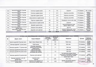 89.
Чингэлтэй дүүргийн 16дугаар
хороо
Согоотын гудамж орчим 13 0.5 Цэцэрлэг М/ улиралд НБГ, НГЗБА
90.
Чингэлтэй дүүргийн 16 дугаар
хороо
Согоотын гудамж орчим 2 0.11 Хорооны цогцолбор М/ улиралд
чдздтг.
НГЗБА
91.
Чингэлтэй дүүргийн 17 дугаар
хороо
Сурагчийн гудамж орчим 2 0.14 Хорооны цогцолбор |-|/ улиралд
чдздтг,
НГЗБА
92.
Чингэлтэй дүүргийн 19 дүгээр
хороо
Доод салхитын гудамж орчим 3 0.2 Хорооны цогцолбор !-1/ улиралд
чдздтг,
НГЗБА
93.
Чингэлтэй дүүргийн 19 дүгээр
хороо
Тахилтын гудамж орчим 160 10.0 Үйлдвэрлэл технологийн парк !-1/ улиралд
чдздтг,
НГЗБА
94,
Чингэлтэй дүүргийн 19дүгээр
хороо
Доод салхитын гудамж орчим 22 1.5 Цэцэрлэг (-IV улиралд
чдздтг.
НГЗБА
95.
Чингэлтэй дүүргийн 9,10 дугаар
хороо
Дэнжийн гудамж орчим 100 4.5
Чингэлтэй дүүргийн Засаг
даргын Тамгын газар
М/ улиралд
чдздтг.
НГЗБА
96.
Чингэлтэй дүүргийн 13,14,15,16
дугаар хороо
Хорооны нутаг дэвсгэрт 4 0.2 Дэд төв М/ улиралд
чдздтг.
НГЗБА
97.
Нийслэлийн 7 дүүргийн нутаг
дэвсгэрт
Дүүргийн нутаг дэвсгэрт 96 90.7
Цэвэрлэх байгууламж, насос
станцын хамгаалалтын бүс
1-1/ улиралд
ЗАА, УСУГ,
НГЗБА
Дүн 1305 188.78
4.3 Авто зам, замын байгууламж, инженерийн шугам сулжзэ, тууний барилга байгууламжийн газрыг чөлөөлөх
№ Дүүрэг, хороо Газрын байршил
Чөлөөлөх
нэгж талбар
тоо
Чөлөөлөх
газрын
хэмжээ /га/
Зориулалт Хугацаа
Хариуцах
байгууллага
1. Баянгол дүүргийн 20 дугаар хороо Барс 2 захын баруун талд 15 0.6 Нүхэн гарц 1-1/ улиралд
НГЗБА,
НАЗХГ
2. Баянзүрх дүүргийн 1 дүгээр хороо РЦНКорчим 8 0.5 Авто зам |-|/ улиралд
НГЗБА,
НАЗХГ
3. Баянзүрх дүүргийн 17 дугаар хороо
92 дугаар сургуулиас
Эрдэнэтолгой 50 дугаар
гүдамж хүртэл
- 1.7 Авто зам 1-!/ улиралд НАЗХГ
4. Баянзурх дүүргийн 20 дүгаар хороо Шар хоолой орчим - - Авто зам 1-1/ улиралд НАЗХГ
5. Баянзүрх дүүргийн 20 дугаар хороо
Гачууртын авто замын
төгсгөлөөс зүүн чиглэлд
- 1.0 Авто зам 1-1/ улиралд НАЗХГ
6. Баянзүрх дүүргийн 23 дугаар хороо Хорооны нутаг дэвсгэрт 2 0.1
Гэр хорооллын дундын бүсэд
хэсэгчилсэн инженерийн хангамжийг
нэвтрүүлэх дэд бүтцийн төвийн
ажлын зүраг төсөв
(-IV улиралд
НХБХГ,
ЗАА, УСУГ
7.
Баянзүрх дүүргийн 14, 25, 26
дугаар хороо
Хорооны нутаг
дэвсгэрт
5 0.09 Нүхэн гарц 1-1/ улиралд
НГЗБА,
НАЗХГ
8.
Сонгинохайрхан дүүргийн 1,2, 20
дүгаар хороо
Цэргийн хотхон орчмын А, Б
хэсэгчилсэн талбайн гадна
10
- Дулаан хангамжийн барилга
угсралтын ажил
(-IV улиралд
НХБХГ,
ЗАА, УСУГ
 
