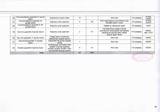 НГЗБА,
НАЗХГ
26.
Сонгинохаирхан дуүргиин 31 дүгээр
хороо
Хорооллын эцсээс хойш 77 - Авто зам 1-1Уулиралд
27.
Сонгинохайрхан дүүргийн 32
дугаар хороо
Хорооны нутаг дэвсгэрт 6 0.8
Авто худалдааны цогцолборын дэд
бүтцийн ажил II ээлж
1-1/ улиралд
НГЗБА,
ОУХЛТ
28.
Сонгинохайрхан дүүргийн 8, 40
дугаар хороо
Хорооны нутаг дэвсгэрт - Үерийн ус зайлуулах суваг 1-!/ улиралд н х о г
29. Хан-Уул дүүргийн 9 дүгээр хороо Хорооны нутаг дэвсгэрт 2 0.1
Гэр хорооллын дундын бүсэд
хэсэгчилсэн инженерийн хангамжийг
нэвтрүүлэх дэд бүтцийн төвийн
ажлын зураг төсөв
И/ улиралд
НХБХГ,
ЗАА, УСУГ
30. Хан-Уул дүүргийн 11 дүгээр хороо
Ривер Хиллс хотхоноос
Зайсангийн гудамж хүртэл
- - Авто зам М/ улиралд НАЗХГ
31.
Чингэлтэй дүүргийн 17 дугаар
хороо
Сурагчийн 49 дүгээр гудамж
орчим
1 - Авто зам !-1/ улиралд НАЗХГ
32. Налайх дүүргийн 4 дүгээр хороо
УБ-Багануур чиглэлийн авто
замаас 4 дүгээр хорооны
Алтайн хэсгийн "БОЖУ" ХХК-
ний хүнсний дэлгүүр хүртэл
6 0.1 Авто зам ЫУ улиралд НАЗХГ
Нийт 121 14.3
38
 