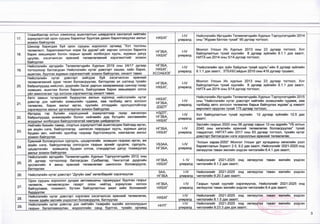 17.
Улаанбаатар хотын хэмжээнд ашиглалтын шаардпага хангахгүй нийтийн
зориулалттай орон сууцны барилгыг буулгаж дахин барилгажуулах ажлыг
зохион байгуулах
НХБХГ
МҮ
улиралд
Нийслэлийн Иргэдийн Төлөөлөгчдийн Хурлын Тэргүүлэгчдийн 2014
оны “Журам батлах тухай” 90 дүгээр тогтоол;
18.
Шинээр баригдаж буй орон сууцны хороолол орчимд “Хот тосгоны
төлөвлөлт, барилгажилтын норм ба дүрэм"-ийг зөрчин олгосон барилга
барих зөвшөөрөл болон газрын эрхийг холбогдох хууль, журмын дагуу
цуцлах, хэсэгчилсэн ерөнхий төлөвлөгөөний хэрэгжилтийг зохион
байгуулах
НГЗБА,
НХБХГ
Ш
улиралд
Монгол Улсын Их Хурлын 2013 оны 23 дугаар тогтоол, Хот
байгуулалтын тухай хуулийн 8 дугаар зүйлийн 8.1.1 дэх заалт,
НИТХ-ын 2014 оны 5/14 дүгээр тогтоол;
19.
Нийслэлийн иргэдийн Төлөөлөгчдийн Хурлын 2019 оны 24/17 дугаар
тогтоолоор батлагдсан Нийслэлийн нутаг дэвсгэрт хашаа, хайс барих,
ашиглах, буулгах журмьж хэрэгжилтийг зохион байгуулах, хяналт тавих
НГЗБА,
НХБХГ,
ХСОАБХЗГ
1-1У
улиралд
“Нийслэлийн эрх зүйн байдлын тухай хууль"-ийн 8 дугаар зүйлийн
8.1.1 дэх заалт, ЗТБХБСайдын 2010 оны 418 дугаар тушаал;
20.
Нийслэлийн нутаг дэвсгэрт хийгдэж буй хэсэгчилсэн ерөнхий
төлөвлөгөөний зураг төсөл боловсруулах, батлуулах үе шатанд тухайн
байршлуудад нийслэл, дүүргийн Засаг даргын захирамжаар шинээр газар
эзэмших, ашиглах болон барилга, байгууламж барих зөвшөөрөл олгох
үйл ажиллагааг түр зогсоож хэрэгжилтэд хяналт тавих
НГЗБА,
НХБХГ,
МУ
улиралд
Монгол Улсын Их хурлын 2013 оны 23 дугаар тогтоол, Хот
байгуулалтын тухай хуулийн 8 дугаар зуйлийн 8.1.1 дэх заалт,
НИТХ-ын 2014 оны 5/14 дүгээр тогтоол;
21.
Авто замын түгжрэлийг бууруулах ажлын хүрээнд нийслэлийн нутаг
дэвсгэр дэх нийтийн эзэмшлийн гудамж, зам талбайд авто зогсоол
төлөвлөх, барих ажлыг иргэн, хуулийн этгээдийн оролцоотойгоор
хэрэгжүүлэх ажлыг үргэлжлүүлэн зохион байгуулах
НХБХГ,
НГЗБА,
д зд тг
1-1У
улиралд
Нийслэлийн Иргэдийн Төлөөлөгчдийн Хурлын Тэргүүлэгчдийн 2015
оны “Нийслэлийн нутаг дэвсгэрт нийтийн эзэмшпийн гудамж, зам
талбайд авто зогсоол төлөвлөх барьж байгуулах журам’-д нэмэлт
өөрчлөлт оруулах тухай 175 дугаар тогтоол;
22.
Иргэдэд гэр бүлийн хэрэгцээний зориулалтаар газар өмчилсөн
байршлуудад инженерийн болон нийгмийн дэд бүтцийн хангамжийн
асуудлыг холбогдох байгууллагатай хамтран шийдөэрлэх
нздтг,
НГЗБА,
НХБХГ
МУ
улиралд
Хот байгуулалтын тухай хуулийн 12 дугаар зүйлийн 12.5 дах
заалт;
23.
Нийтийн биеийн тамир, слортын зориулалттай ашиглагдаж байгаад иргэн,
аж ахуйн нэгж, байгууллагад шилжсэн газруудыг хууль, журмын дагуу
буцаан авч, нийтийн эдэлбэр газраар бүртгэлжүүлж, хамгаалах ажлыг
зохион байгуулах
НГЗБА,
НХБХГ
ш
улиралд
Засгийн газрын 2020 оны 06 дугаар сарын 12-ны өдрийн “УБ хотын
2040 оны хөгжлийн ерөнхий төлөвлөгөө боловсруулах" тухай
тэмдэглэл, НИТХТ-ийн 2017 оны 63 дугаар тогтоол, тухайн нутаг
дэвсгэрт батлагдсан нэгж хорооллын ерөнхий төлөвлөгөө;
24.
Ерөнхий боловсролын сургууль, цэцэрлэгийн эзэмшил газраас иргэн, аж
ахуйн нэгж, байгууллагад олгогдсон газрын эрхийг цуцалж, сургууль,
цэцэрлэгийн эзэмшилд буцаан олгож, стандартын дагуу тохижуулах
ажлыг зохион байгуулах
УБЗАА,
НГЗБА,
ш
улиралд
“Алсын хараа-2050" Монгол Улсын урт хугацааны хөгжлийн узэл
баримтлалын Зорилт 2.5, 9.2 дах заалт, Нийслэлийг 2021-2025 онд
хөгжүүлэх таван жилийн ундсэн чиглэлийн 6.4.1 дэх заалт;
25.
Нийслэлийн иргэдийн Төлөөлөгчдийн Хурлын Тэргүүлэгчдийн 2012 оны
25 дугаар тоггоолоор батлагдсан Сүхбаатар, Чингэлтэй дүүргийн
зуслангийн 4 амны ерөнхий төлөвлөгөөг шинэчлэн боловсруулж,
батлуүлах
НГЗБА,
НХБХГ
1
- IV
улиралд
Нийслэлийг 2021-2025 онд хөгжүүлэх таван жилийн үндсэн
чиглэлийн 9.1.2 дах заалт;
26. Нийслэлийн нутаг дэвсгэрт “Дугуйн зам” хөтөлбөрийг хэрэгжүүлэх
ЗАА,
НГЗБА
1-1У
үлиралд
Нийслэлийг 2021-2025 онд хөгжүүлэх таван жилийн үндсэн
чиглэлийн 9.20.3 дах заалт;
27.
Орон сууцны хороолол дундах автомашины гаражуудыг буулган газрыг
чөлөөлж, чөлөөлөгдсөн газарт олон нийтэд зориулсан ногоон
байгууламж, тохижилт, бүтээн байгуулалтын ажил хийх боломжийг
бүрдүүлэх
НГЗБА,
НХБХГ
Ш
улиралд
Гаэрын тухай хуулийг хэрэгжүүлэх, Нийслэлийг 2021-2025 онд
хөгжүүлэх таван жилийн үндсэн чиглэлийн 6.4 дэх заалт;
28.
Нийслэлийн нутаг дэвсгэрт хэрэгжих хэсэгчилсэн ерөнхий төлөвлөгөө,
техник эдийн засгийн үндэслэл боловсруулж, батлуүлах
НХБХГ
Ш
улиралд
Нийслэлийг 2021-2025 онд хөгжүүлэх таван жилийн үндсэн
чиглэлийн 8.1.5 дах заалт;
29.
Нийслэлийн нутаг дэвсгэр дэх нийтийн тээврийн эцсийн зогсоолуудын
газрын баталгаажүулан, мэдээллийн санд бүртгэх, түхайн орчимд
ННТГ
Ш
үлиралд
Нийслэлийг 2021-2025 онд хөгжүүлэх таван жилийн үндсэн
чиглэлийн 9.23.3 дах дэх заалт;
 