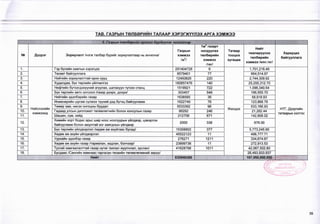 ТАВ. ГАЗРЫН ТӨЛБӨРИЙН ТАЛААР ХЭРЭГЖҮҮЛЭХ АРГА ХЭМЖЭЭ
5. Газрын төлбөрийн орлого бүрдүүлэх чиглэлээр
. . .
■
№ Дүүрэг Зориулалт /нэгж талбар бүрийг зориулалтаар нь ангилна/
Газрын
хэмжээ
/м2
/
1м* газарт
ногдуулах
төлбөрийн
хэмжээ
/төг/
Татвар
тооцох
хугацаа
Нийт
төвлөрүүлэх
төлбөрийн
хэмжээ /мян.төг/
Хариуцах
байгууллага
1. Гэр бүлийн хамтын хэрэгцээ 291404728 6 1,701,216.49
2. Төсөвт байгууллага 8579401 77 664,514.97
3. Нийтийн зориулалттай орон сууц 12450826 220 2,744,309.92
4. Худалдаа, бүх төрлийн үйлнилгээ 180857476 140 25,255,312.70
5. Нефтийн бүтээгдэхүүний агуулах, шатахуун түгээх станц 1518921 722 1,096,340.54
6. Бүх төрлийн авто зогсоол /газар дээрх, доорх/ 303457 549 166,555.70
7. Нийтийн эдэлбэрийн газар 1638585 36 58,918.93
8. Инженерийн шугам сүлжээ түүний дэд бүтэц байгууламж 1622749 76 123,868.79
9.
Нийслэлийн
хэмжээнд
Төмөр зам, нисэх онгоцны буудал 5533392 96
Жилдээ
533,166.93
НТГ, Дүүргийн
татварын хэлтэс
10. Гадаад улсын дипломат төлөөлөгнийн болон консулын газар 86292 246 21,262.44
11. Шашин, сүм, хийд 212709 671 142,808.02
12.
Химийн хорт бодис арьс шир ноос ноолуурын үйлдвэр, цэвэрлэх
байгууламж болон аюултай хог хаягдлын үйлдвэр
2000 338 676.00
13. Бүх төрлийн үйлдвэрлэл /хөдөө аж ахуйгаас бусад/ 15308802 377 5,773,245.90
14. Хөдөө аж ахуйн үйлдвэрлэл 45522123 11 498,777.71
15. Уурхайн эдэлбэр газар 276271 1211 334,674.67
16. Хөдөө аж ахуйн газар /тариалан, хадлан, бэлчээр/ 23899736 11 272,913.53
17. Тусгай хамгаалалттай газар нутаг /аялал жуулчлал, зуслан/ 41628798 1011 42,067,502.80
18 Бусдаас /Сангийн яамнаас гаргасан төсвийн төлөвлөгөөний зөрүү/ .
26,493,933.937
Нийт 630846266 107,950,000.000 ■ ■;
39
 