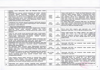 — --------------------------------------------— —— ----------------------------------------------------------------------------------------------------„
тохижилт, ногоон байгууламж, явган зам баигуулах ажлыг зохион
байгуулах
30.
Нийслэлийн нутаг дэвсгэрт нийтийн эзэмшлийн зам талбай, нийгмийн
хангамжийн барилга байгууламж, инженерийн шугам сүлжээний
хамгаалалтын бүс, хориглолтын бүсүүдэд барилгын норм дүрэм зөрчиж
газар эзэмших, ашиглах эрх олгосон шийдвэрийг нийслэл, дүүргийн Засаг
даргын захирамжаар цуцлах, тухайн байршилд хотын хөгжлийн ерөнхий
төлөвлөгөөнд уялдуулан тохижилт, ногоон байгууламж, биеийн тамирын
талбайг байгуулах ажлыг зохион байгуулах
УБЗАА,
НХБХГ,
НГЗБА
1-1У
улиралд
Газрын тухай хуулийн 61.1 "Төрийн эрх бүхий байгууллага, албан
тушаалтан өөрийн шийдвэр, үйлдэл /эс үйлдэхүй/-ээрээ газрын
тухай хууль тогтоомж, газар эзэмшигч, ашиглагчийн хууль ёсны
ашиг сонирхлыг зөрчсөн бол уг байгууллага, албан тушаалтан
өөрөө буюу түүний дээд шатны байгууллага, албан тушаалтан,
эсхүл шүүх уг хууль бус шийдвэрийг хүчингүй болгож, үйлдлийг
таслан зогсооно" дэх заалт;
31.
Улаанбаатар хотын хөгжлийн ерөнхий төлөвлөгөө, дэд бүтцийг хөгжүүлэх
гэр хорооллын газрыг дахин төлөвлөн барилгажуулах, төсөл хөтөлбөрийг
үргэлжлүүлэн зохион байгуулах
ХБХГ,
НОСДБГ
1-1У
улиралд
Хот суурин газрыг дахин хөгжүүлэх тухай хууль, Гэр хорооллын
гаэрыг дахин төлөвлөн барилгажуулах үйл ажиллагааны журам,
Нийслэлийн иргэдийн Төлөөлөгчдын Хурлын 2013 оны 7/29, 12/43,
2019 оны 161,2020 оны 48 дугаар тогтоол;
Газар зохион байгуупалтын чиглэлээр:
32.
Төв аймаг /Эрдэнэ сум/, нийслэл болон дүүрэг /Налайх дүүрэг, Баянзүрх
дүүрэг/-ийн хилийн цэсийн маргааныг холбогдох дээд шатны
байгууллагуудаар шийдвэрлүүлэх, зөрчлийг арилгах арга хэмжээг эохион
байгуүлах
НИТХ,
НЗДТГ,
НГЗБА
1-1У
улиралд
Монгол улсын Засаг захиргаа, нутаг дэвсгэрийн нэгж, түүний
удирдлагын тухай хууль, УИХ-ын 1996 оны 24 дүгээр тогтоол;
33.
Газрыг улс, орон нутгийн тусгай хэрэгцээнд авах, гаргах, туүний хэмжээ,
эаагийг тогтоох асуудлыг Нийслэлийн иргэдийн Төлөөлөгчдийн Хурлын
Тэргүүлэгчдийн хуралдаанаар хэлэлцүүлэх, шийдвэр гаргуулах,
холбогдох байгууллагад саналыг хүргүүлэх
НИТХ,
НЗДТГ,
НГЗБА
1-1У
улиралд
Газрын тухай хуулийн 16.2 "Аймаг, нийспэл, сум, дүүрэг энэ
хуулийн 16.1.1, 16.1.6, 16.1.7, 16.1.11-д заасан зориулалтаар
өөрийн эрх хэмжээнд нийцүүлэн газрыг орон нутгийн тусгай
хэрэгцээнд авч болно" дах заалт; Засгийн газрын 2017 оны 287
дугаар тогтоол;
34.
Нийслэл, дүүргийн иргэдийн Төлөөлөгчдийн Хурлын тогтоолоор орон
нутгийн тусгай хамгаалалтад авсан газар нутаг түүний хамгаалалтын
бусийг газоын кадастрын мэдээллийн санд бүртгэх, хяналт тавих
НИТХ,
НГЗБА, ДИТХ
1-1У
улиралд
Засгийн газрын 2017 оны 287 дугаар тогтоол;
35.
Улаанбаатар хотын олон улсын нисэх онгоцны шинэ буудлыг даган бий
болох Шинэ хот /Аэросити/-ын хэсэгчилсэн ерөнхий төлөвлөгөөний
хэрэгжилтийг хангаж ажиллах
НГЗБА,
НХБХГ
1-1У
улиралд
Нийслэлийг 2021-2025 онд хөгжүүлэх таван жилийн үндсэн
чиглэлийн 8.1.2 дах заалт;
36.
Гэр хорооллын газрыг шинэчлэн зохион байгуулахаар хэсэгчилсэн
ерөнхий төлөвлөгөө нь батлагдсан байршлуудад иргэдийн газрыг орон
сууцаар солих ажлыг зохион байгуулахад холбогдох байгууллагатай
хамтарч ажиллах
НГЗБА,
НХБХГ, НОСК
1-1У
улиралд
Нийслэлийг 2021-2025 онд хөгжүүлэх таван жилийн үндсэн
чиглэлийн 9.6.4 дэх заалт;
37.
Нийслэлийн нутаг дэвсгэр дэх цэвэрлэх байгууламжуудад хүчин чадлаас
нь хамаарч хамгаалалтын бүсийг газрын кадастрын мэдээллийн санд
бүртгэх, нөлөөлөлд өртсөн иргэн, хуулийн этгээдийн газрыг нөхөх
олговортойгоор чөлөөлөх
ЗАА, НГЗБА,
НХБХГ
1-1У
улиралд
Нийслэлийг 2021-2025 онд хөгжүүлэх таван жилийн үндсэн
чиглэлийн 6.3.1 дэх заалт;
38
Газар эзэмших, ашиглах эрхийн гэрчилгээ нь хүчингүй болж, төрийн
мэдэлд шилжсэн газруудыг хотын хөгжлийн ерөнхий төлөвлөгөөнд
нийцүүлэн нээлттэй дуудлага худалдааны зарчмаар газар эзэмших,
ашиглах эрх олгох ажлыг холбогдох журмын дагуу зохион байгуулах
НГЗБА
1-1У
улиралд
Газрын тухай хуулийн 33.1.2 “Энэ хуулийн 33.1.1-д зааснаас бусад
зориулалтаар болон энэ хуулийн 29.1, 29.2, 29.3-т заасан
хэмжээнээс илүү газар эзэмших хүсэлт гаргасан иргэн, аж ахуйн
нэгж, байгууллагад газар эзэмшүүлэх асуудлыг тухайн шатны
Засаг дарга дуудлага худалдаа, төсөл шалгаруулах зарчмаар
шийдвэрлэнэ" дах заалт;
39.
Нийслэлийн нутаг дэвсгэрт түгээмэл тархацтай ашигт малтмалын
хайгуулын болон ашиглалтын түсгай зөвшөөрөл бүхий холбогдох хууль,
нздтг,
НБОГ,
1-1У
улиралд
Түгээмэл тархацтай ашигг малтмалын тухай хууль, Аж ахуйн үйл
ажиллагааны тусгай зөвшөөрлийн тухай хууль;
 