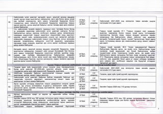 56.
Нийслэлийн нутаг дэвсгэрт иргэдийн эрүүл, аюулгүй орчинд амьдрах
эрхийг ханган газар ашиглалтыг сайжруулах, авто зам болон явган хүний
зам талбайг нэмэгдүүлэх, авто замын түгжрэлийг бууруулах болон
тохижилтын ажил гүйцэтгэх боломжийг бүрдүүлэх зорилгоор газрын
зөрчил арилгах, орчны аюулгүй байдлыг хангах талаар авах арга хэмжээг
зохион байгуулах
НГЗБА,
НХБХГ,
ДГЗБА
ИУ
улиралд
Нийслэлийг 2021-2025 онд хөгжүүлэх таван жилийн үндсэн
чиглэлийн 9.4.2 дах заалт;
57.
Улс, нийслэлийн төсөийн хөрөнгө, гадаадын зээл, тусламж болон бусад
эх үүсвэрийн хөрөнгөөр нийслэлийн нутаг дэвсгэрт хийгдсэн бүтээн
байгуулалтын ажлын хүрээнд холбогдох журмын дагуу чөлөөлөгдсөн
газруудын мэдээллийг газрын кадастрын мэдээллийн санд өөрчлөлт
оруулах, хасалт хийх, чөлөөлөгдсөнөөс үлдсэн сул чөлөөтэй нийтийн
эзэмшлийн газруудыг нийслэлийн газрын санд бүртгэж, хотын хөгжлийн
ерөнхий төлөвлөгөөнд нийцүүлэн нээлттэй дуудлага худалдааны
зарчмаар газар эзэмших, ашиглах эрх олгох ажлыг холбогдох журмын
дагүу зохион байгуулах
НГЗБА
ш
улиралд
Газрын тухай хуулийн 57.1 Таэрын нэгдмэл санг эзэмших,
ашиглах, хамгаалах болон гаэрын тухай хууль тогтоомжийн
хэрэгжилтэд Засгийн газар, газрын асуудал эрхэлсэн төрийн
захиргааны төв байгууллага, аймаг, нийслэл, сум, дүүргийн
иргэдийн Төлөөлөгчдийн Хурал, түүний Тэргүүлэгчид, Засаг дарга
хууль тогтоомжид заасан эрх хэмжээнийхээ дагуу хяналт тавина”
дэх заалт;
58.
Иргэдийн эрүүл, аюулгүй орчинд амьдрах нөхцөлийг бүрдүүлэх, газар
ашиглалтыг сайжруулах, тохижилт хийх нөхцөл боломжийг бий болгох,
авто замын түгжрэлийг бууруулах зорилгоор нийтийн эдэлбэр газар,
гудамж, эам талбайд зөвшөөрөлгүйгээр байрлуулсан зөөврийн
байгууламжууд, авто болон явган хүний зам хааж байрлуулсан хашаа,
хайс, объектуудыг буулгах, нүүлгэн шилжүүлэх, гаэрыг чөлөөлж зөрчлийг
арилгах ажлыг зохион байгуулах
НГЗБА,
ДГЗБА
(-IV
улиралд
Газрын тухай хуулийн 56.5 "Зохих зөвшөөрөлгүй барилга
байгууламж барьсан иргэн, аж ахуйн нэгж, байгууллагад газар
чөлөөлөх тухай мэдэгдлийг эрх бүхий байгууллага, албан
тушаалтнаас өгсөн тохиолдолд тухайн иргэн, аж ахуйн нэгж,
байгууллага заасан хугацаанд багтааж газар чөлөөлөх үүрэгтэй;
57.4. Мэдэгдэлд заасан хугацаанд газрыг чөлөөлөөгүй бол аймаг,
нийслэл, сум, дүүргийн Засаг дарга уг газрыг албадан чөлөөлөх
арга хэмжээ авч, холбогдох зардлыг гэм буруутай этгээдээс
гаргүүлна" дэх заалт;
Зургаа. Газрын зураалал, мэдээллийн технологийн чиглэлээр хийгдэх ажип
59.
Геодези зураг зүйн мэдээллийн улсын нэгдсэн санд төвлөрүүлснээс
бусад нутаг дэвсгэрт М1:2000-ийн зураглал үйлдэж, зохих журам
стандартын дагуү орон зайн мэдээллийг бүрдүүлж, ашиглана.
ГЗБГЗЗГ,
НГЗБА
I-IV
улиралд
Нийслэлийг 2021-2025 онд хөгжүүлэх таван жилийн үндсэн
чиглэлийн 9.3.3 дах заалт;
60.
СМ88-ИЙН геодезийн байнгын ажиллагаатай станцын хэвийн үйл
ажиллагааг хангаж, хяналт тавьж ажиллах.
НГЗБА
(-IV
улиралд
Геодези, зураг зүйн тухай хуулийг хэрэгжүүлэх;
61.
Нийслэлийн нутаг дэвсгэрт байрлаж байгаа геодезийн байнгын цэг,
тэмдэгтийн тооллого, хадгалалт, хамгаалалтад хяналт тавих үйл
ажиллагааг тогтмол зохион байгуулах.
н з д т г ,
НГЗБА,
ДГЗБА
(-IV
улиралд
Геодези, эураг зүйн тухай хуулийг хэрэгжүүлэх;
62.
Иргэн хуулийн этгээдэд зориулсан газрын удирдлагын нэгдсэн цахим
систем, гар утасны аппликейшн /е-дагаг/-д хөгжүүлэлт хийж, төрийн
үйлчилгээг иргэн, хуулийн этгээдэд хүртээмжтэй, түргэн шуурхай хүргэх
боломжийг бүрдүүлэх.
ГЗБГЗЗГ,
НГЗБА,
ДГЗБА
Ш
улиралд
Засгийн Газрын 2020 оны 110 дугаар тогтоол;
Долоо. Газрын татвар, төлбөр, унэлгээний чигпэлээр хийгдэх ажил
63.
Иргэнд өмчлүүлсэн газарт үл хөдлөх эд хөрөнгийн албан татвар
ногдүүлах
НГЗБА
НУ
улиралд
Засгийн Газрын 2018 оны 182 дугаар тогтоолоор Монгол Улсын
хэмжээнд газрын суурь үнэ болон газрын бүсчлэлийг шинэчлэн
тогтоосон;
ллба |
____ _ /
64.
Засгийн газрын 2018 оны 182 дугаар тогтоолын дагуу газрын үнэлгээний
итгэлцүүр шинэчлэн батлагдсантай холбоотойгоор иргэн, хуулийн
этгээдтэй байгуулсан газар эзэмшүүлэх, ашиглуулах гэрээг шинэчлэх,
дүгнэх, захирамжийн биелэлтэд хяналт тавьж ажиллах
НГЗБА
1-1У
улиралд
65. Нийслэлийн газрын төлбөрийн орлогын мэдээний бүртгэлийг НГЗБА 1-!У
7
 
