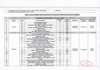 боловсронгуй болгох, гүйцэтгэлийг хянах, газрын нэгдсэн мэдээллийн
системд газрын төлбөрийн мэдээллийн санг нэгггэх
улиралд
ХОЁР. ГАЗАР ЗОХИОН БАЙГУУЛАЛТЫН ЧИГЛЭЛЭЭР ХЭРЭПКҮҮЛЭХ АРГА ХЭМЖЭЭ
2.1. Өмчлүүлэх газрын байршил, зориулалт, хэмжээ
... '
д/д Дүүрэг Хороо Газрын байршил
Иргэдийн
тоо
Газрын
хэмжээ /га/
Зориулалт
Хэрэгжүүлэх
хугацаа
Хэрэгжүүлэх
байгууллага
1
Баянгол
9 Горький, Давааны гүдамж 3 0.11
Гэр бүлийн
хэрэгцээнд
И/ улиралд
НГЗБА,
ДГЗБА
2 10 Зүүн нарангийн гудамж 5 0.36
3 11 Хувьсгалын, Зүүн наран, Зүүн ард Аюуш гүдамж 3 0.12
4 16 Туул, Орхоны гудамж 1 0.04
5 20 Дэвшил сангийн аж ахүйн 5, ТЭЦ-4-ийн гудамж 1 0.06
6 21 Горький гудамж 2 0.066
7 22 Зуүн нарангийн гудамж 4 0.13
8 23 Зуүн наран, Зүун ард Аюүш гудамж 4 0.15
Дүн 23 1.036
9
Баянзүрх
2 Их, Бага, Дунд Дарь-Эхийн гудамж 4 0.12
Гэр бүлийн
хэрэгцээнд
1-1/ улиралд
НГЗБА,
ДГЗБА
т б а ) :$ )
__и'. ______
10 4
Цэргийн хотхоны Наран, Карьер, Сайханы, Сансар хотхон,
Нарангийн гудамж
20 0.9
11 5 Алтан-Өлгийн, Монелын гудамж 50 3.0
12 8 Улаанхуаран, Эрдэнэтолгойн, Холбоотолгойн гудамж 9 0.405
13 9 Шархад, Ээжхайрханы гудамж 55 3.3
14 10
Хангамж, Улаанхуаран, Витсамо, Төмөр замын, Сургуулийн,
Улиастайн, Баатархайрханы гудамж
20 0.9
15 11
Товчоо, Дэнж, Туул, Замчин, Усан сан, Ногоон зоорь,
Баянбулаг, Баянзүрх, Хонхор, Булгачин, Сургууль, Хөх
тэнгэр хотхон, Ганц мод, Хонхор нуурын гудамж
50 3.0
16 12
Чулуун-Овоо, Сармисны хонхор, Төмөр замын гудамж,
Жанжины гудамж
3 0.12
17 13 Дүүрэг, Алтан тэвш АОС-ны гудамж 2 0.08
18 14 Консулын гудамж 2 0.06
19 17 Эмнэлэг, Холбоотолгойн гудамж 10 0.5
20 19 Цайз, Жаргалант, Хоршоолол Дэнжийн гудамж 30 1.5
21 20
Туулын Төвийн хэсэг, Баяндөхөм, Гялалзахын энгэр,
Шархоолойн хадтай, 10 айл орчим
50 3
22 21
Жамсран уулын ар, өвөрийн хэсэг, Бага Дарь-Эх, Сэлбэ
гудамж
20 1.2
23 22 Баруун-Алтан-Өлгий, Зүүн-Алтан-Өлгий, Бунханы гудамж 20 1.2
24 23 Баатархайрхан, Сүргүуль, Улиастайн хэсэг гудамж 30 1.8
(о С ХУРЛЫ
25 24
Цахлай, Овоот, Хоршоолол, Газарчин, Эрдэнэтолгой,
Жаргалантын гудамж
30 1.5
26 27 Дүнд Дарь Эх, Сэлбийн, Сүврагын баруүн урд гудамж 10 0.5
8
 
