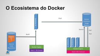 O Ecosistema do Docker
 