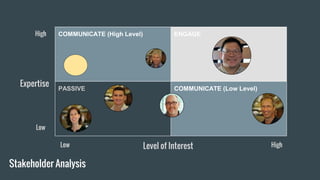 Stakeholder Analysis
COMMUNICATE (High Level) ENGAGE
PASSIVE COMMUNICATE (Low Level)
Expertise
Level of Interest HighLow
Low
High
SK
DC
BS
 