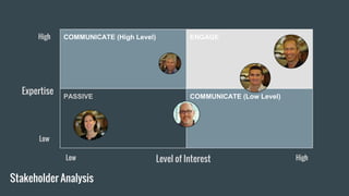 Stakeholder Analysis
COMMUNICATE (High Level) ENGAGE
PASSIVE COMMUNICATE (Low Level)
Expertise
Level of Interest HighLow
Low
High
SK
BS
DG
DC
 