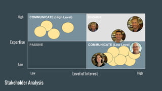 Stakeholder Analysis
COMMUNICATE (High Level) ENGAGE
PASSIVE COMMUNICATE (Low Level)
Expertise
Level of Interest HighLow
Low
High
SK
DC
DK
BS
 
