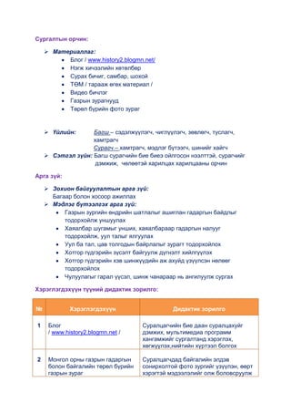 Сургалтын орчин:

     Материаллаг:
          Блог / www.history2.blogmn.net/
          Нэгж хичээлийн хөтөлбөр
          Сурах бичиг, самбар, шохой
          ТӨМ / тарааж өгөх материал /
          Видео бичлэг
          Газрын зурагнууд
          Төрөл бүрийн фото зураг


     Үйлийн:      Багш – сэдэлжүүлэгч, чиглүүлэгч, зөвлөгч, туслагч,
                   хамтрагч
                   Сурагч – хамтрагч, мэдлэг бүтээгч, шинийг хайгч
     Сэтгэл зүйн: Багш сурагчийн бие биеэ ойлгосон нээлттэй, сурагчийг
                    дэмжиж, чөлөөтэй харилцах харилцааны орчин

Арга зүй:

     Зохион байгуулалтын арга зүй:
      Багаар болон хосоор ажиллах
     Мэдлэг бүтээлгэх арга зүй:
          Газрын зургийн өндрийн шатлалыг ашиглан гадаргын байдлыг
          тодорхойлж уншуулах
          Хаяалбар шугамыг унших, хаяалбараар гадаргын налууг
          тодорхойлж, уул талыг ялгуулах
          Уул ба тал, цав толгодын байрлалыг зурагт тодорхойлох
          Хотгор гүдгэрийн зүсэлт байгуулж дүгнэлт хийлгүүлэх
          Хотгор гүдгэрийн хэв шинжүүдийн аж ахуйд үзүүлсэн нөлөөг
          тодорхойлох
          Чулуулагыг гарал үүсэл, шинж чанараар нь ангилуулж сургах

Хэрэглэгдэхүүн түүний дидактик зорилго:


№            Хэрэглэгдэхүүн                    Дидактик зорилго

1    Блог                           Суралцагчийн бие даан суралцахуйг
     / www.history2.blogmn.net /    дэмжих, мультимедиа программ
                                    хангамжийг сургалтанд хэрэглэх,
                                    хөгжүүлэх,нийтийн хүртээл болгох

2    Монгол орны газрын гадаргын    Суралцагчдад байгалийн элдэв
     болон байгалийн төрөл бүрийн   сонирхолтой фото зургийг үзүүлэн, өөрт
     газрын зураг                   хэрэгтэй мэдээлэлийг олж боловсруулж
 