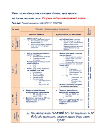 Нэгж хичээлийн сургах, сурахуйн үйл явц, арга зүйгээс:

№1 Ээлжит хичээлийн сэдэв:                          Газрын гадаргын ерөнхий тойм
Арга зүй: Асуудал дэвшүүлэх, БОД- ХАМТАР- ХУВААЛЦ




                                                                                                      Хэрэглэг
 Үе шат                                    Сурахуйн үйл ажиллагааны төлөвлөлт




                                                                                                      дэхүүн
                                   Багшийн дэмжлэг                Суралцагчийн үйл ажиллагаа




                                                                                                      ГАЗАРЗҮЙ II сурах бичиг, Монгол орны физик газарзүйн зураг, Дасгалын зураг, ТӨМ,
               Сэдэл төрүүлэх




                                 АЛТАЙН МАГТААЛ сэдэлжүүлэх          АЛТАЙН МАГТААЛ сэдэлжэх
                төвлөрүүлэх
А шат- 5'




                                   Энэ магтаалд юун тухай             Энэ магтаалд юун тухай
                  Анхаарал




                                     өгүүлж байна вэ?                    өгүүлж байгаа талаар хэлэх
                                   Монгол орны газрын гадаргын        Монгол орны газрын
                                     ямар хэв шинжийг дурдаж             гадаргын ямар хэв шинжийг
                                     байна вэ?                           дурдаж байгаа талаар
                                                                         ярилцах

                                 Монгол орны физик газарзүйн         Монгол орны физик газарзүйн
                                 зургийг ажиглуулах                  зургийг ажиглах
                                      Өнгийн шатлал ашиглах              Өнгийн шатлал ашиглан
                                      Уулархаг болохыг                      гадаргын хэв шинжийг
                                         нотлуулах                           тодорхойлох
                                 Хотгор гүдгэрийн хэв шинжийг             Уулархаг болохыг нотлох
                                 ялгааг гаргуулах                    Хотгор гүдгэрийн хэв шинжийг
               Мэдлэг бүтээх




                                      УУЛ
Б шат- 15'




                                                                     ялгааг гаргах
                                      ТАЛ                                УУЛ




                                                                                                                                       самбар, шохой
                                 МОФГЗ дээр хотгор гүдгэрийн                   o Өндөр уул
                                 хэв шинжийг зааж өгөх                         o Говь маягийн уул
                                      Алтайн нуруу                            o Дундаж өндөр уул
                                      Хангайн нуруу                           o Цав, толгод
                                      Хөвсгөлийн уулс                    ТАЛ
                                      Хэнтийн нуруу                             o Ухаа гүвээт тал
                                      Хянганы нуруу                             o Тэгш тал
                                               Дорнод монголын                  o Уул хоорондын
                                                тал                                  хөндий
                                               Мэнэнгийн тал        МОФГЗ дээр хотгор гүдгэрийн
                                                                     хэв шинжийг заалгуулах

                                 Гадаргыг хаяалбараар               Гадаргыг хаяалбараар
                                 дүрслэх аргад суралцуулах          дүрслэх аргад суралцах
               Мэдлэг бататгах




                                      СБ- ийн 32-33 тал                 СБ- ийн 32-33 тал
В шат- 18'




                                        ашиглуулах                         ашиглах
                                 Дасгалын зураг дээр МО- ны             
                                 гадаргын хэв шинжийг               Дасгалын зураг дээр МО- ны
                                 тэмдэглүүлэх                       гадаргын хэв шинжийг
                                                                    тэмдэглэх




                                 Д. Нацагдоржийн “МИНИЙ НУТАГ”шүлгийн I- IV
             даалгавар-
               Гэрийн




                                    бадгийг цээжилж, газрын зураг дээр зааж
                 2'




                                                     сурах
 