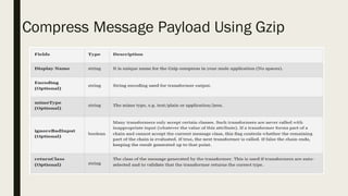 Gzip Compress and Uncompress Transformer With Mulesoft | PDF