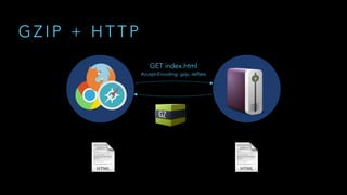 GET index.html
Accept-Encoding: gzip, deflate
G Z I P + H T T P
 