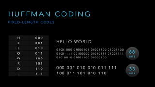 H U F F M A N C O D I N G
0 1 0 0 1 0 0 0 0 1 0 0 0 1 0 1 0 1 0 0 1 1 0 0 0 1 0 0 1 1 0 0
0 1 0 0 1 1 1 1 0 0 1 0 0 0 0 0 0 1 0 1 0 1 1 1 0 1 0 0 1 1 1 1
0 1 0 1 0 0 1 0 0 1 0 0 1 1 0 0 0 1 0 0 0 1 0 0
H 0 0 0
E 0 0 1
L 0 1 0
O 0 1 1
W 1 0 0
R 1 0 1
D 1 1 0
_ 1 1 1
H E L L O W O R L D
8 8
B I T S
F I X E D - L E N G T H C O D E S
0 0 0 0 0 1 0 1 0 0 1 0 0 1 1 1 1 1
1 0 0 0 1 1 1 0 1 0 1 0 1 1 0
3 3
B I T S
 
