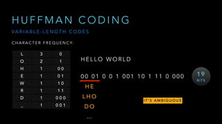 H U F F M A N C O D I N G
C H A R A C T E R F R E Q U E N C Y:
0 0 0 1 0 0 1 0 0 1 1 0 1 1 1 0 0 0 0
L 3 0
O 2 1
H 1 0 0
E 1 0 1
W 1 1 0
R 1 1 1
D 1 0 0 0
_ 1 0 0 1
H E L L O W O R L D
1 9
B I T S
I T ’ S A M B I G U O U S
H E
L H O
D O
…
VA R I A B L E - L E N G T H C O D E S
 