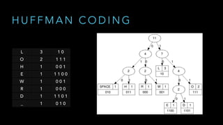 H U F F M A N C O D I N G
L 3 1 0
O 2 1 1 1
H 1 0 0 1
E 1 1 1 0 0
W 1 0 0 1
R 1 0 0 0
D 1 1 1 0 1
_ 1 0 1 0
 