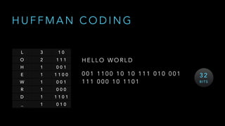 H U F F M A N C O D I N G
L 3 1 0
O 2 1 1 1
H 1 0 0 1
E 1 1 1 0 0
W 1 0 0 1
R 1 0 0 0
D 1 1 1 0 1
_ 1 0 1 0
0 0 1 1 1 0 0 1 0 1 0 1 1 1 0 1 0 0 0 1
1 1 1 0 0 0 1 0 1 1 0 1
H E L L O W O R L D
3 2
B I T S
 
