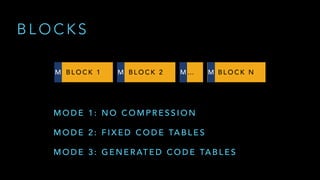 B L O C K S
B L O C K 1 B L O C K 2 … B L O C K NM M M M
M O D E 1 : N O C O M P R E S S I O N
M O D E 2 : F I X E D C O D E TA B L E S
M O D E 3 : G E N E R AT E D C O D E TA B L E S
 