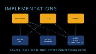 G N U G Z I P Z O P F L I7 - Z I P
M O D E
FA S T
M O D E
H I G H
C O M P R E S S I O N
M O D E
N O R M A L
G E N E R A L R U L E : M O R E T I M E , B E T T E R C O M P R E S S I O N R AT I O
I M P L E M E N TAT I O N S
 