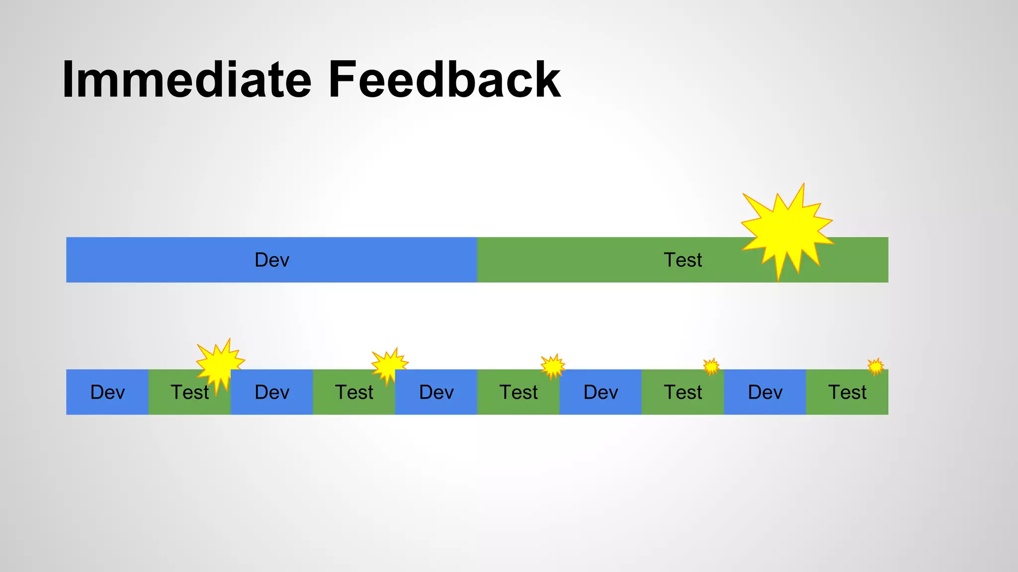 Immediate Feedback
Dev Test
Dev Test Dev TestDev Test Dev Test Dev Test
 