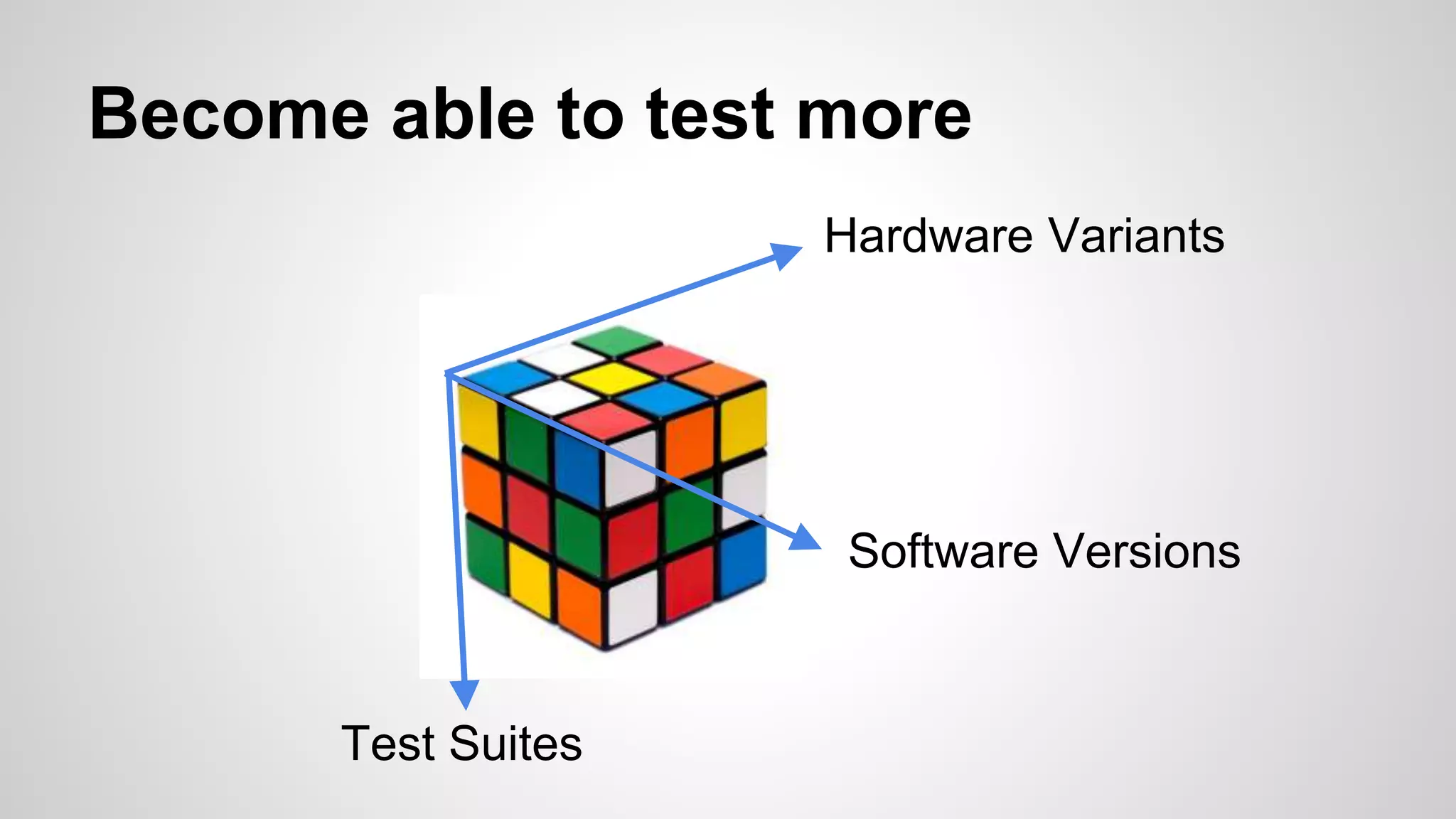 Become able to test more
Hardware Variants
Software Versions
Test Suites
 