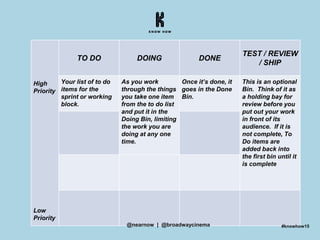 High
Priority
Low
Priority
TO DO DOING DONE
TEST / REVIEW
/ SHIP
Your list of to do
items for the
sprint or working
block.
As you work
through the things
you take one item
from the to do list
and put it in the
Doing Bin, limiting
the work you are
doing at any one
time.
Once it’s done, it
goes in the Done
Bin.
This is an optional
Bin. Think of it as
a holding bay for
review before you
put out your work
in front of its
audience. If it is
not complete, To
Do items are
added back into
the first bin until it
is complete
#knowhow15@nearnow | @broadwaycinema
 