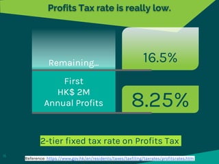 Profits Tax rate is really low.
2-tier fixed tax rate on Profits Tax
15
8.25%
16.5%
First
HK$ 2M
Annual Profits
Remaining....