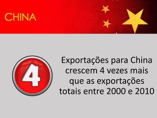 Exportações para China
crescem 4 vezes mais
que as exportações
totais entre 2000 e 2010
 