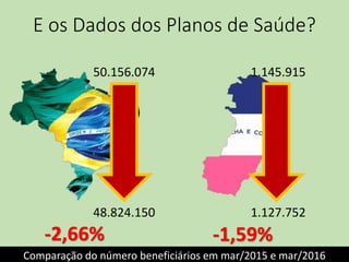 E os Dados dos Planos de Saúde?
50.156.074
48.824.150
1.145.915
1.127.752
-2,66% -1,59%
Comparação do número beneficiários em mar/2015 e mar/2016
 