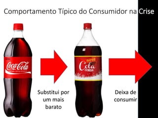 Substitui por
um mais
barato
Deixa de
consumir
Comportamento Típico do Consumidor na Crise
 