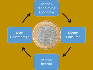 Menos
dinheiro na
Economia
Menos
Consumo
Menos
Receita
Mais
Desemprego
 