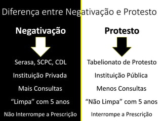 Diferença entre Negativação e Protesto
Negativação Protesto
Serasa, SCPC, CDL Tabelionato de Protesto
“Limpa” com 5 anos “Não Limpa” com 5 anos
Não Interrompe a Prescrição Interrompe a Prescrição
Instituição Privada Instituição Pública
Mais Consultas Menos Consultas
 