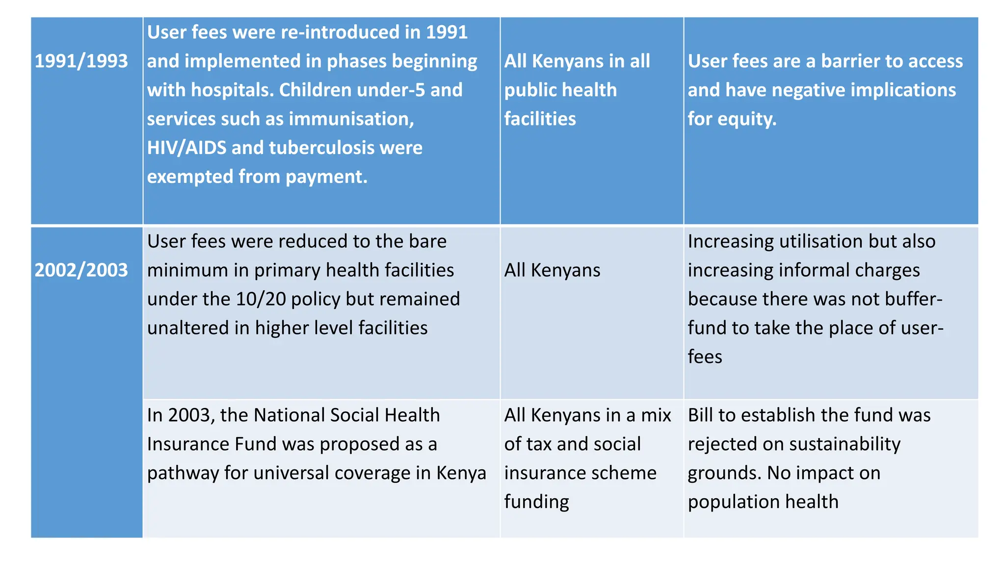 1991/1993
User fees were re-introduced in 1991
and implemented in phases beginning
with hospitals. Children under-5 and
services such as immunisation,
HIV/AIDS and tuberculosis were
exempted from payment.
All Kenyans in all
public health
facilities
User fees are a barrier to access
and have negative implications
for equity.
2002/2003
User fees were reduced to the bare
minimum in primary health facilities
under the 10/20 policy but remained
unaltered in higher level facilities
All Kenyans
Increasing utilisation but also
increasing informal charges
because there was not buffer-
fund to take the place of user-
fees
In 2003, the National Social Health
Insurance Fund was proposed as a
pathway for universal coverage in Kenya
All Kenyans in a mix
of tax and social
insurance scheme
funding
Bill to establish the fund was
rejected on sustainability
grounds. No impact on
population health
 