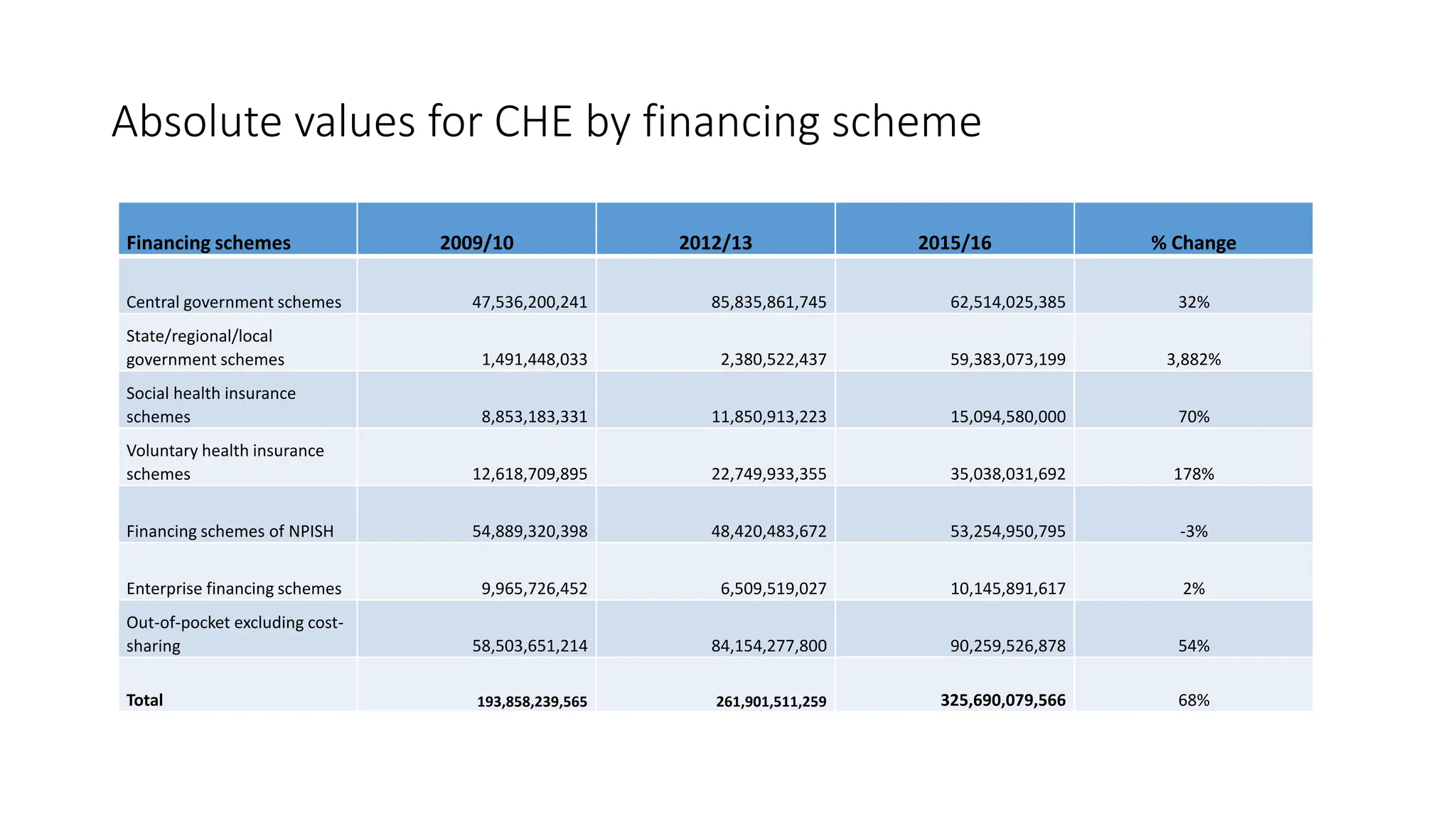 Absolute values for CHE by financing scheme
Financing schemes 2009/10 2012/13 2015/16 % Change
Central government schemes 47,536,200,241 85,835,861,745 62,514,025,385 32%
State/regional/local
government schemes 1,491,448,033 2,380,522,437 59,383,073,199 3,882%
Social health insurance
schemes 8,853,183,331 11,850,913,223 15,094,580,000 70%
Voluntary health insurance
schemes 12,618,709,895 22,749,933,355 35,038,031,692 178%
Financing schemes of NPISH 54,889,320,398 48,420,483,672 53,254,950,795 -3%
Enterprise financing schemes 9,965,726,452 6,509,519,027 10,145,891,617 2%
Out-of-pocket excluding cost-
sharing 58,503,651,214 84,154,277,800 90,259,526,878 54%
Total 193,858,239,565 261,901,511,259 325,690,079,566 68%
 
