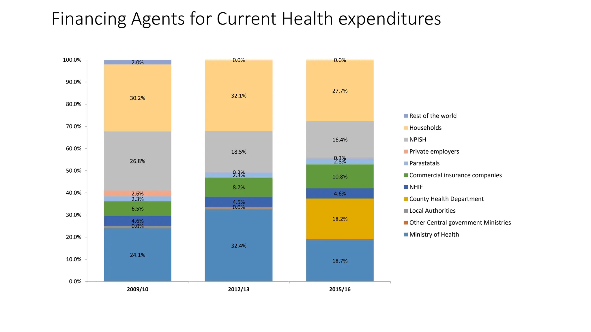 Financing Agents for Current Health expenditures
24.1%
32.4%
18.7%
0.0%
0.0%
18.2%
4.6%
4.5%
4.6%
6.5%
8.7%
10.8%
2.3%
2.3%
2.8%
2.6%
0.2%
0.3%
26.8%
18.5%
16.4%
30.2% 32.1%
27.7%
2.0% 0.0% 0.0%
0.0%
10.0%
20.0%
30.0%
40.0%
50.0%
60.0%
70.0%
80.0%
90.0%
100.0%
2009/10 2012/13 2015/16
Rest of the world
Households
NPISH
Private employers
Parastatals
Commercial insurance companies
NHIF
County Health Department
Local Authorities
Other Central government Ministries
Ministry of Health
 
